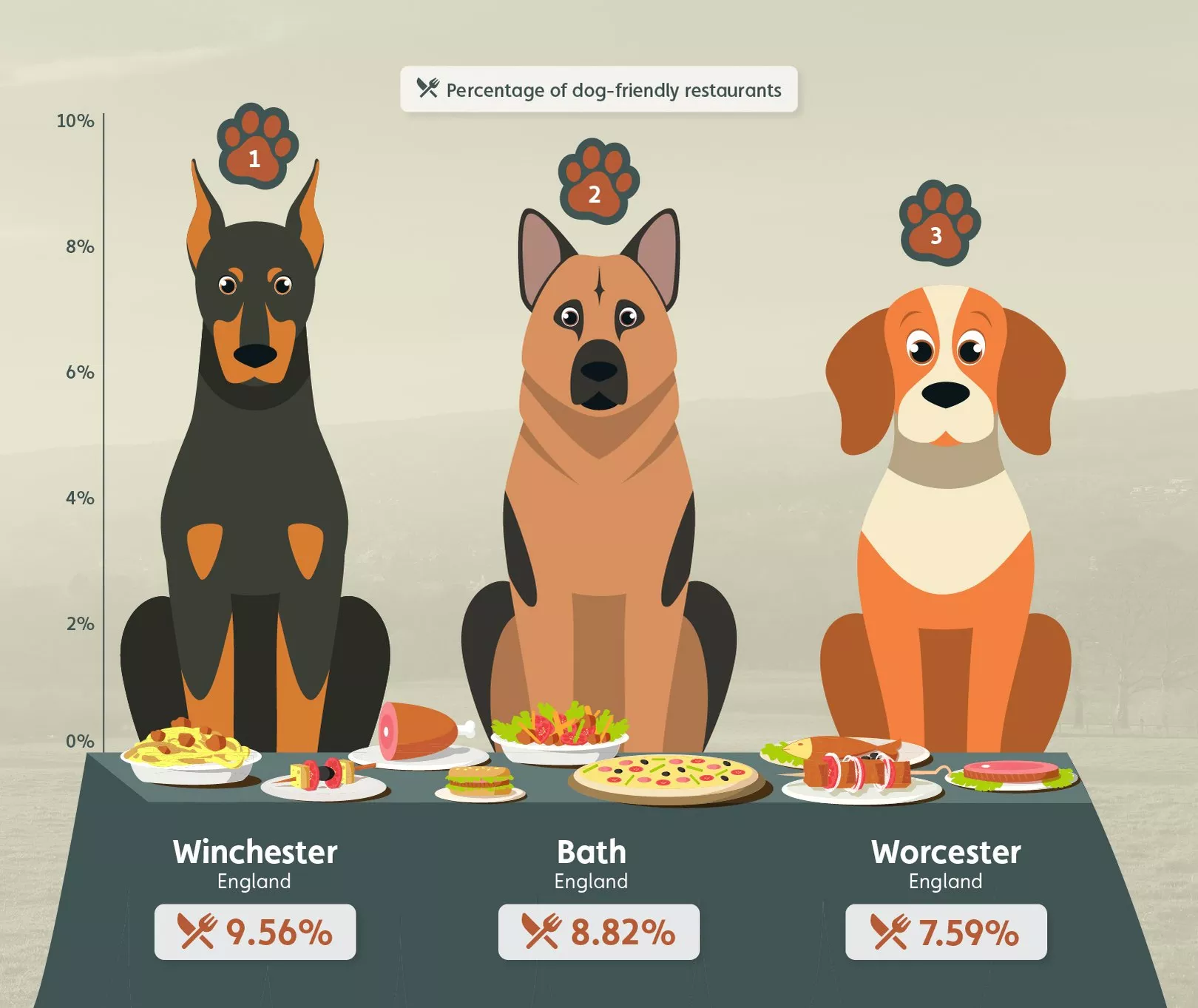 Infographic showing the holiday hotspots with the most dog-friendly restaurants in the UK.