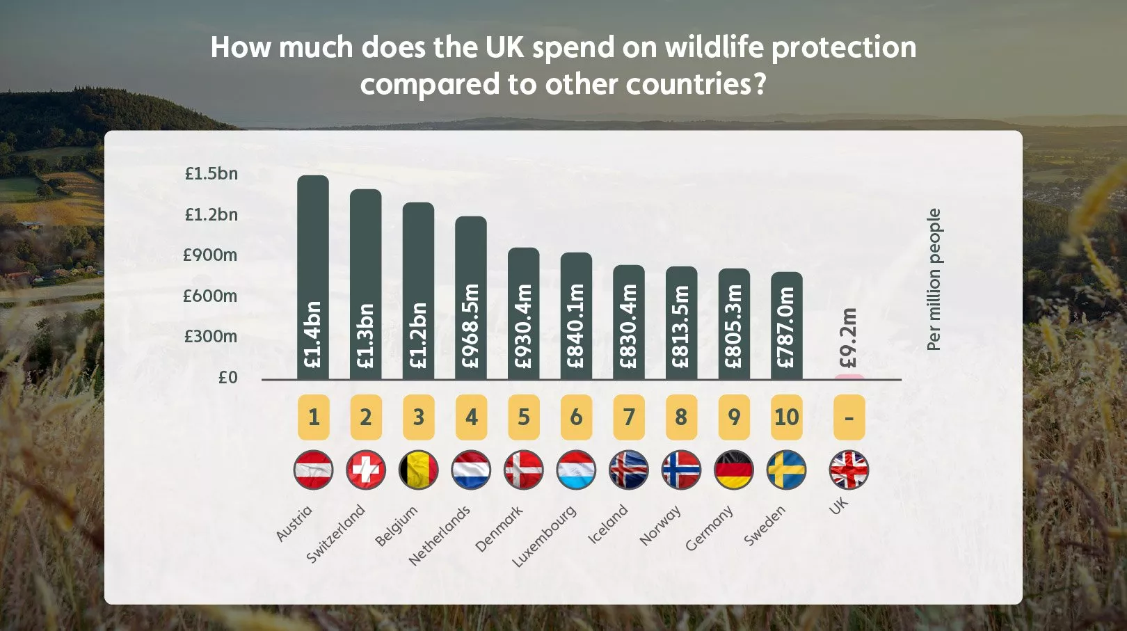 UK spend on wildlife protection