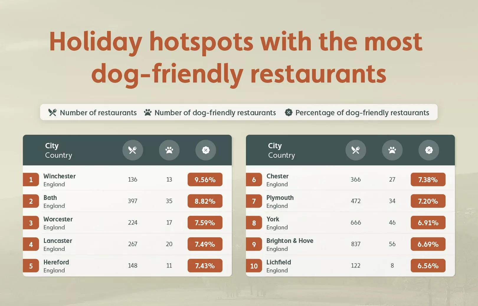 Infographic showing ten holiday hotspots with the most dog-friendly restaurants in the UK.