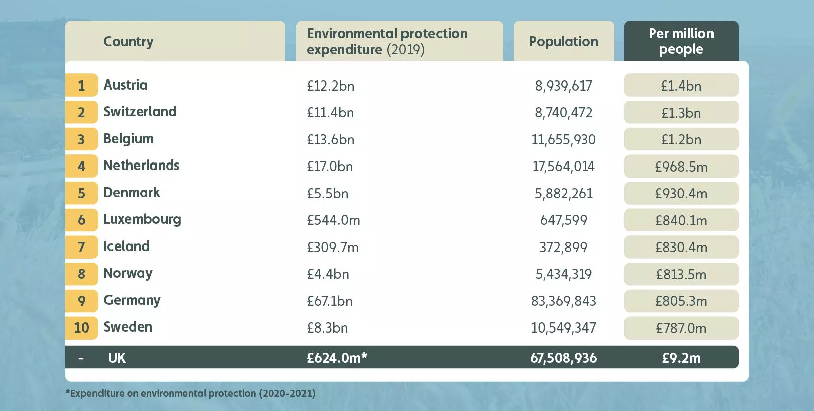 UK spend on wildlife protection table
