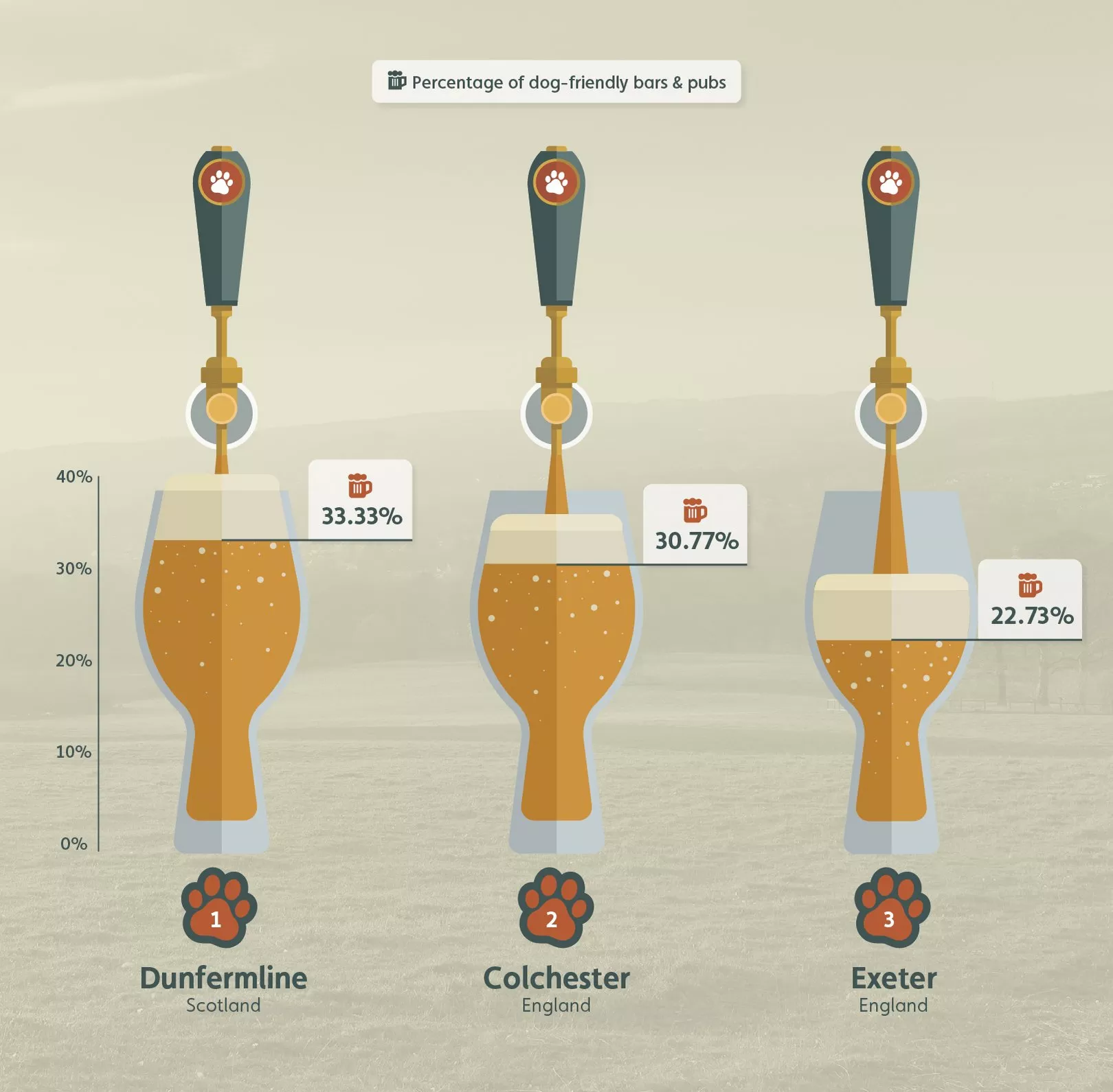 Infographic showing the holiday destinations with the most dog-friendly bars and pubs in the UK.
