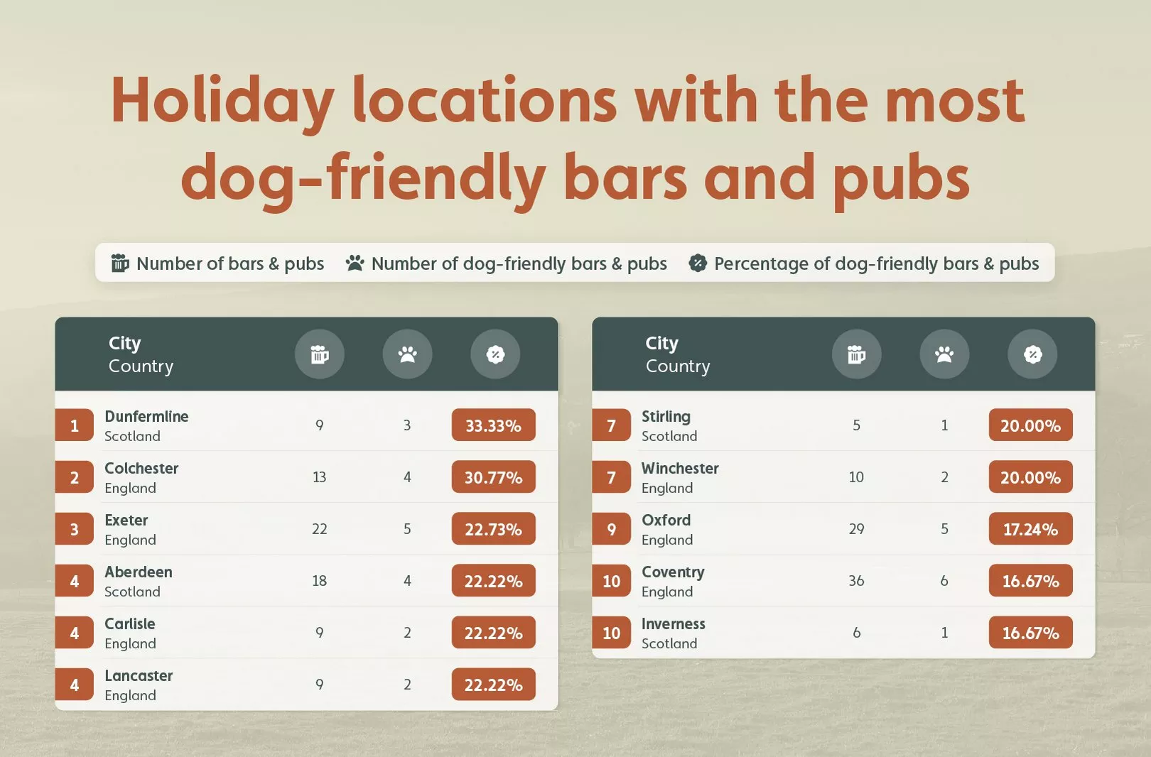 Infographic showing ten holiday locations with the most dog-friendly bars and pubs in the UK.