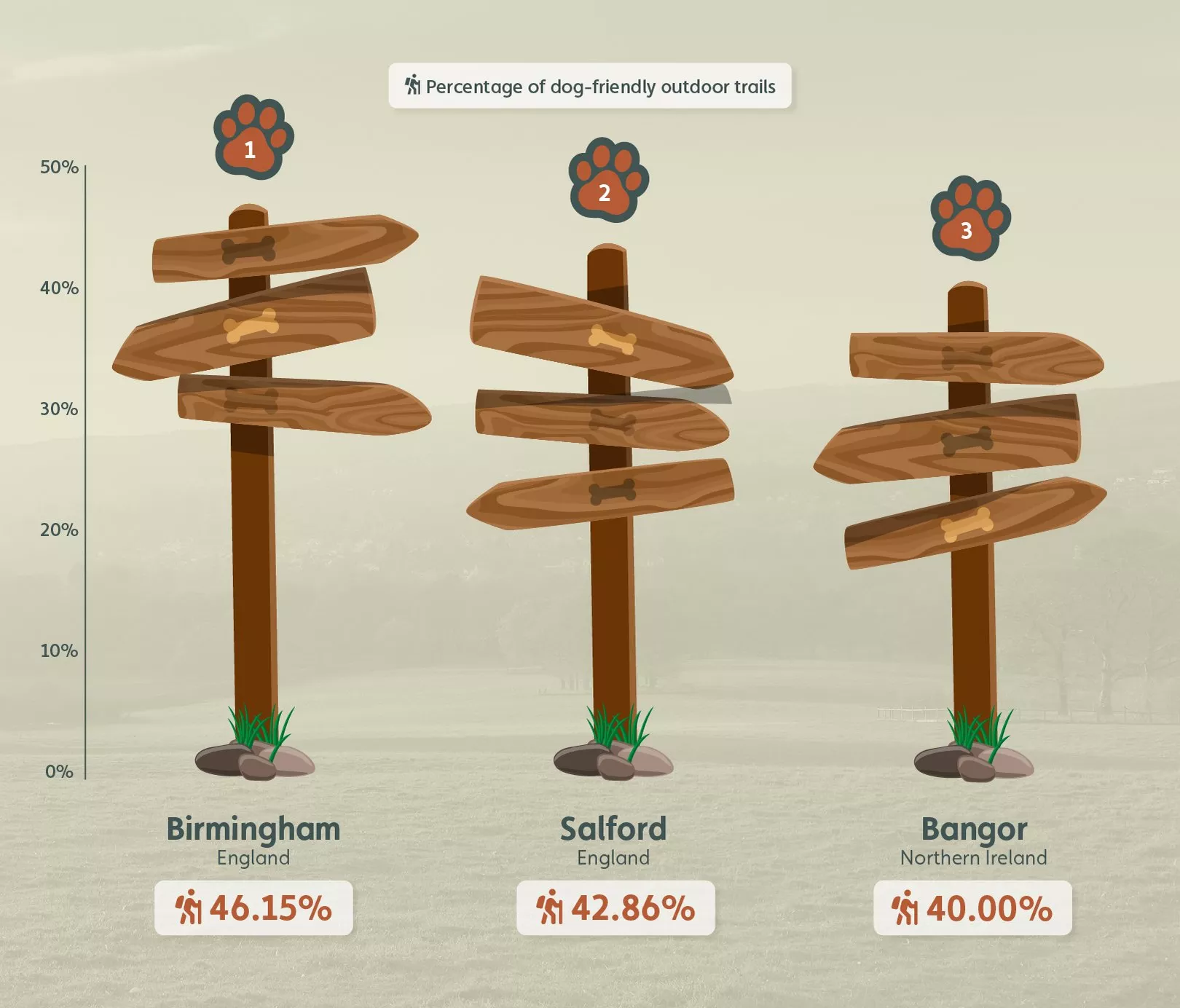 Infographic showing the holiday locations with the most dog-friendly outdoor trails in the UK.