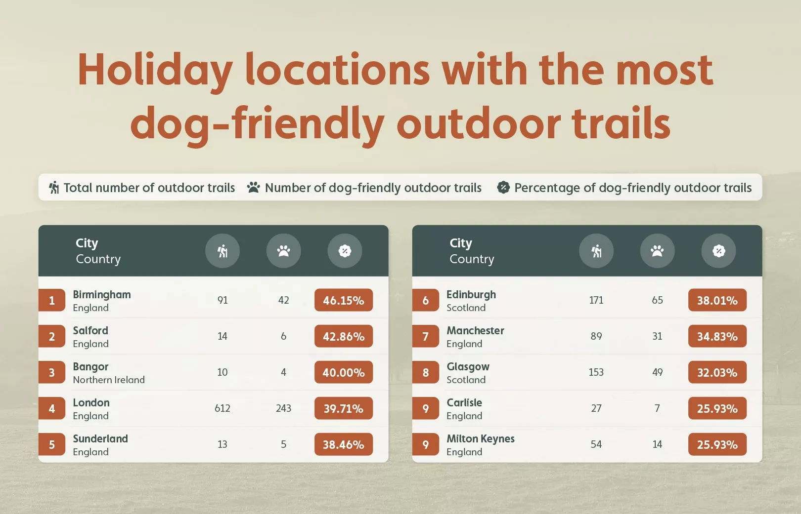 Infographic showing ten holiday locations with the most dog-friendly outdoor trails in the UK.