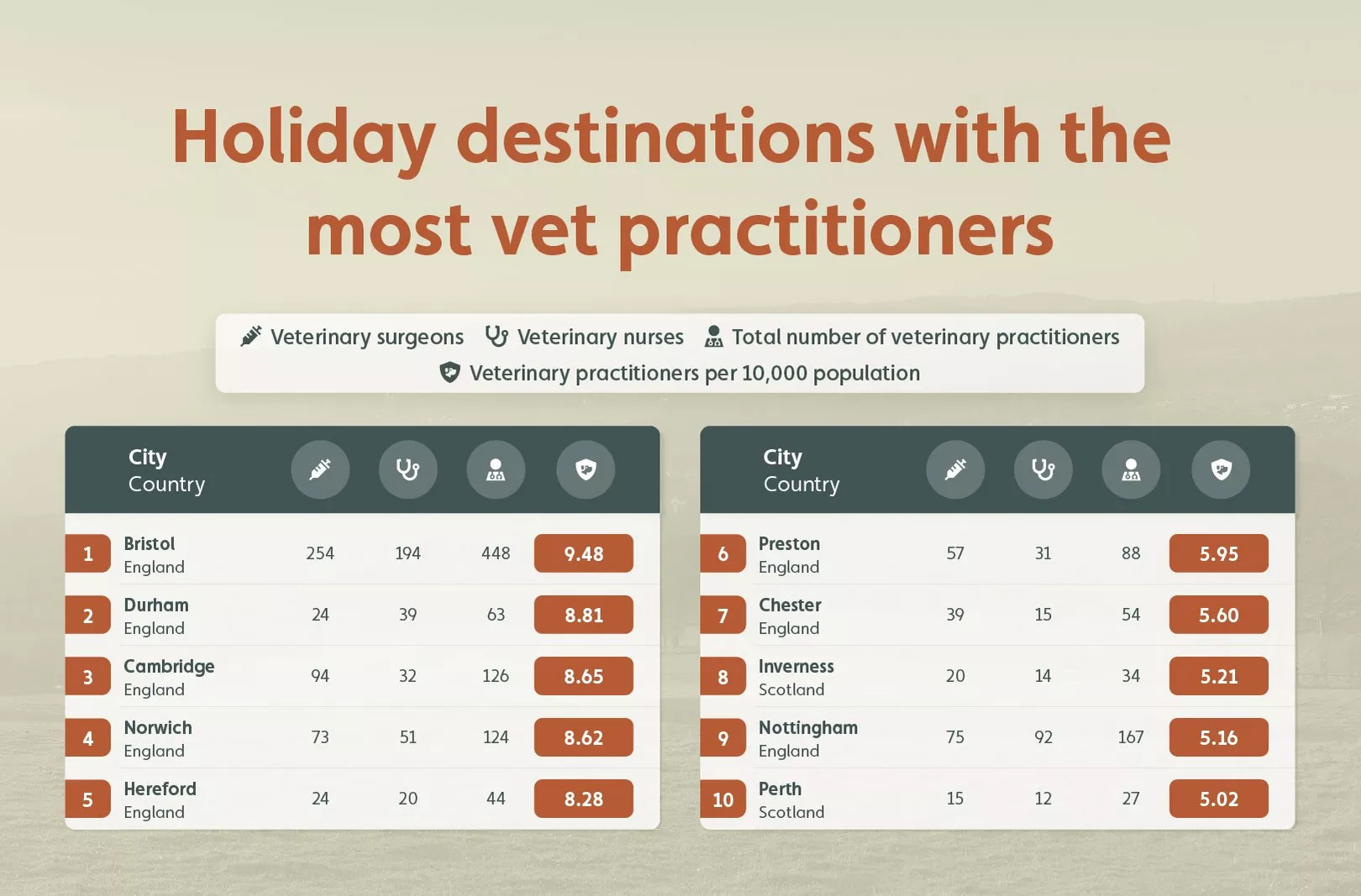 Infographic showing ten holiday destinations with the most dog vet practitioners in the UK.