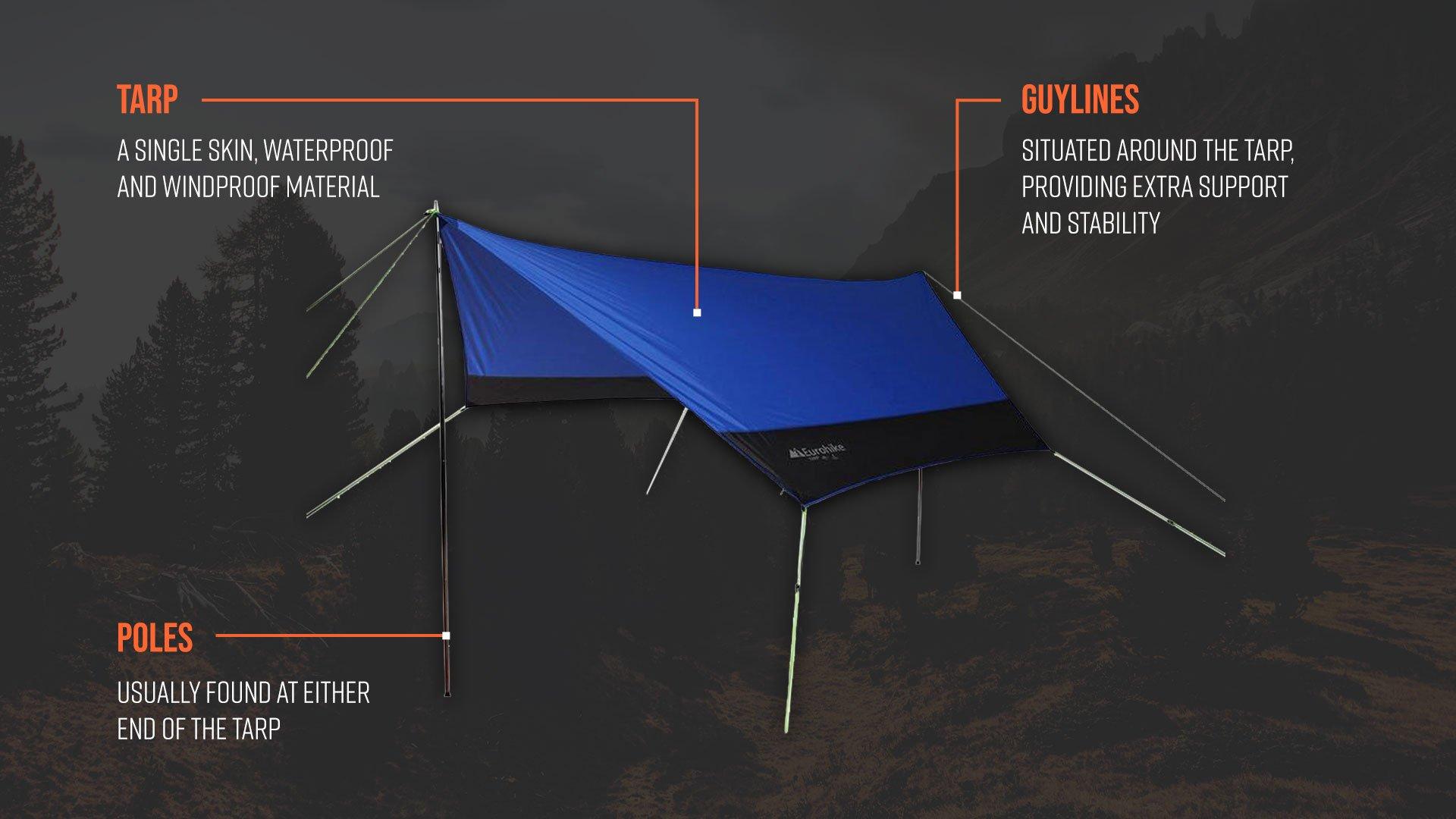 An image of a Eurohike tarp with labels describing the different areas of the tarp