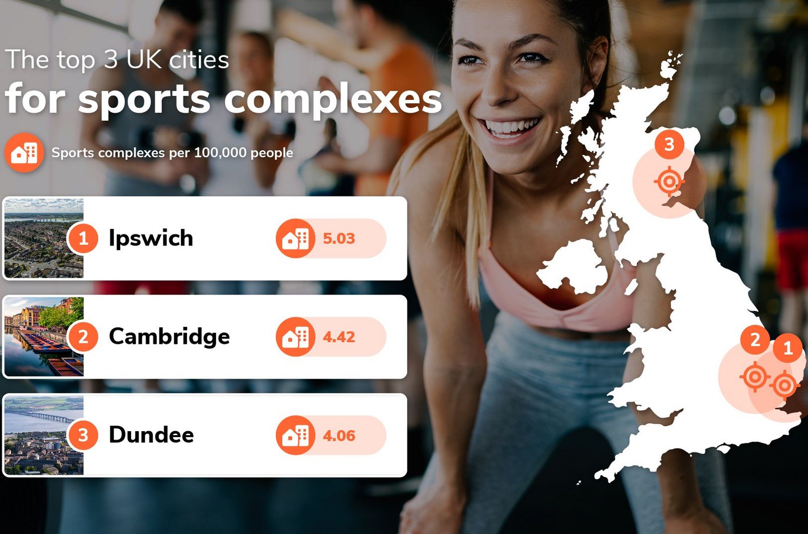 The UK’s top 3 cities for sports complexes