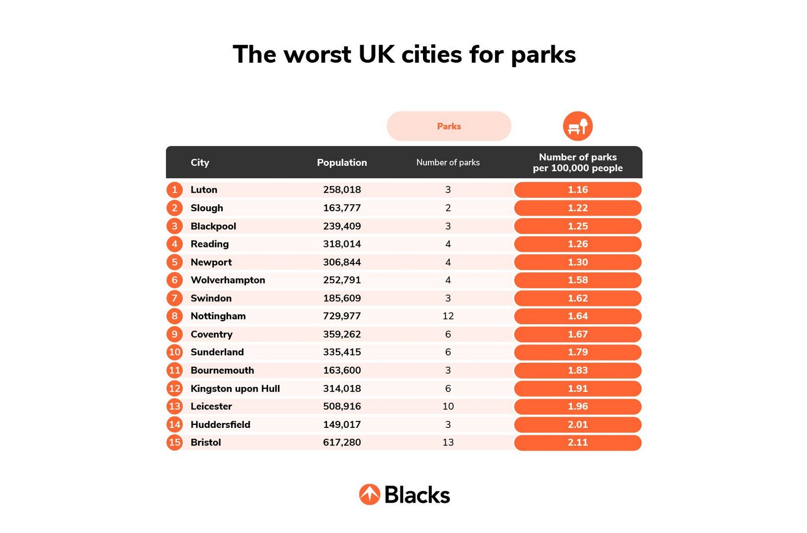 The UK’s cities with the fewest parks table