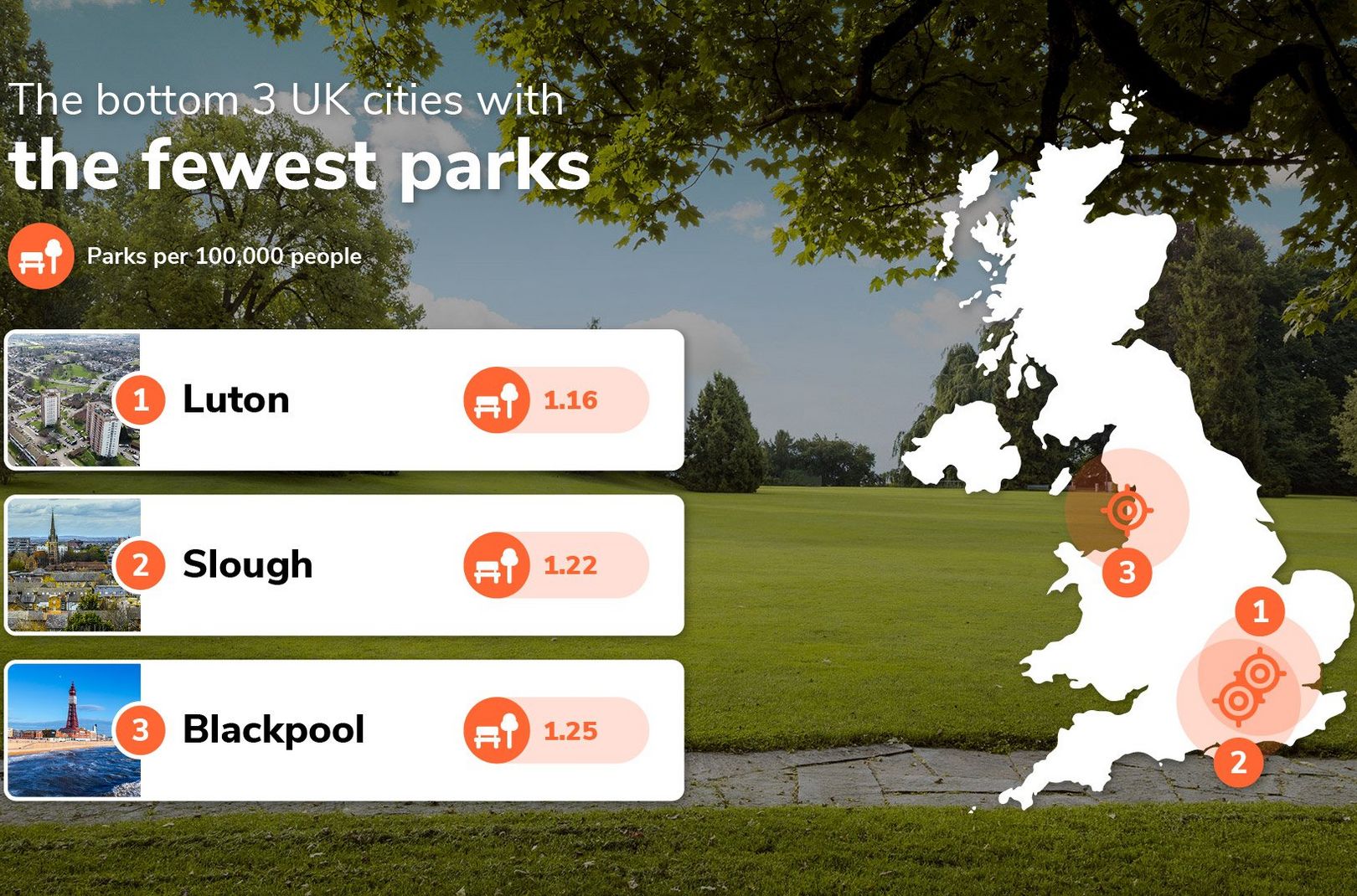 The UK’s cities with the fewest parks