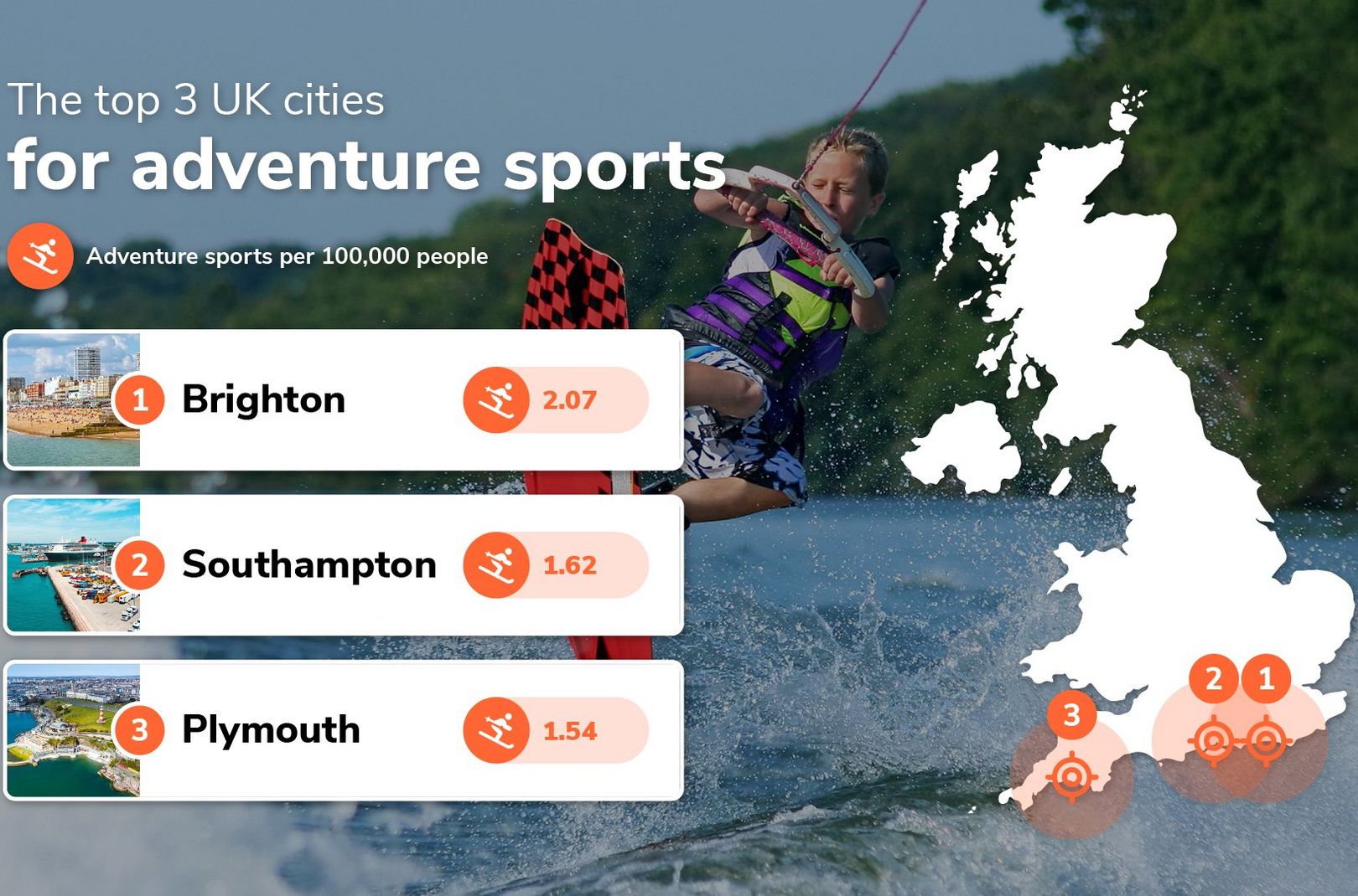 The UK’s top 3 cities for adventure sports
