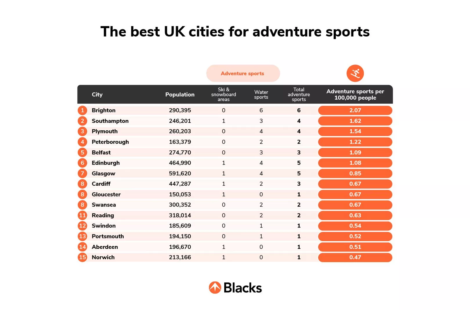 The UK’s top cities for parks table