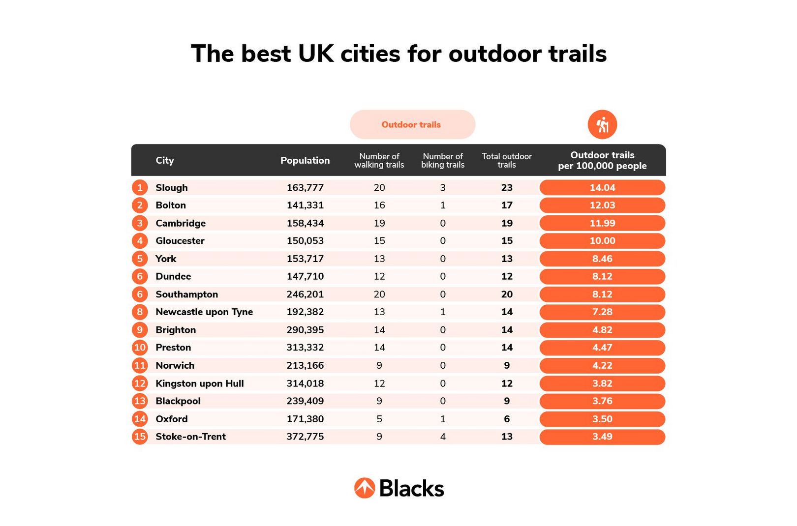 The UK’s top cities for outdoor trails table