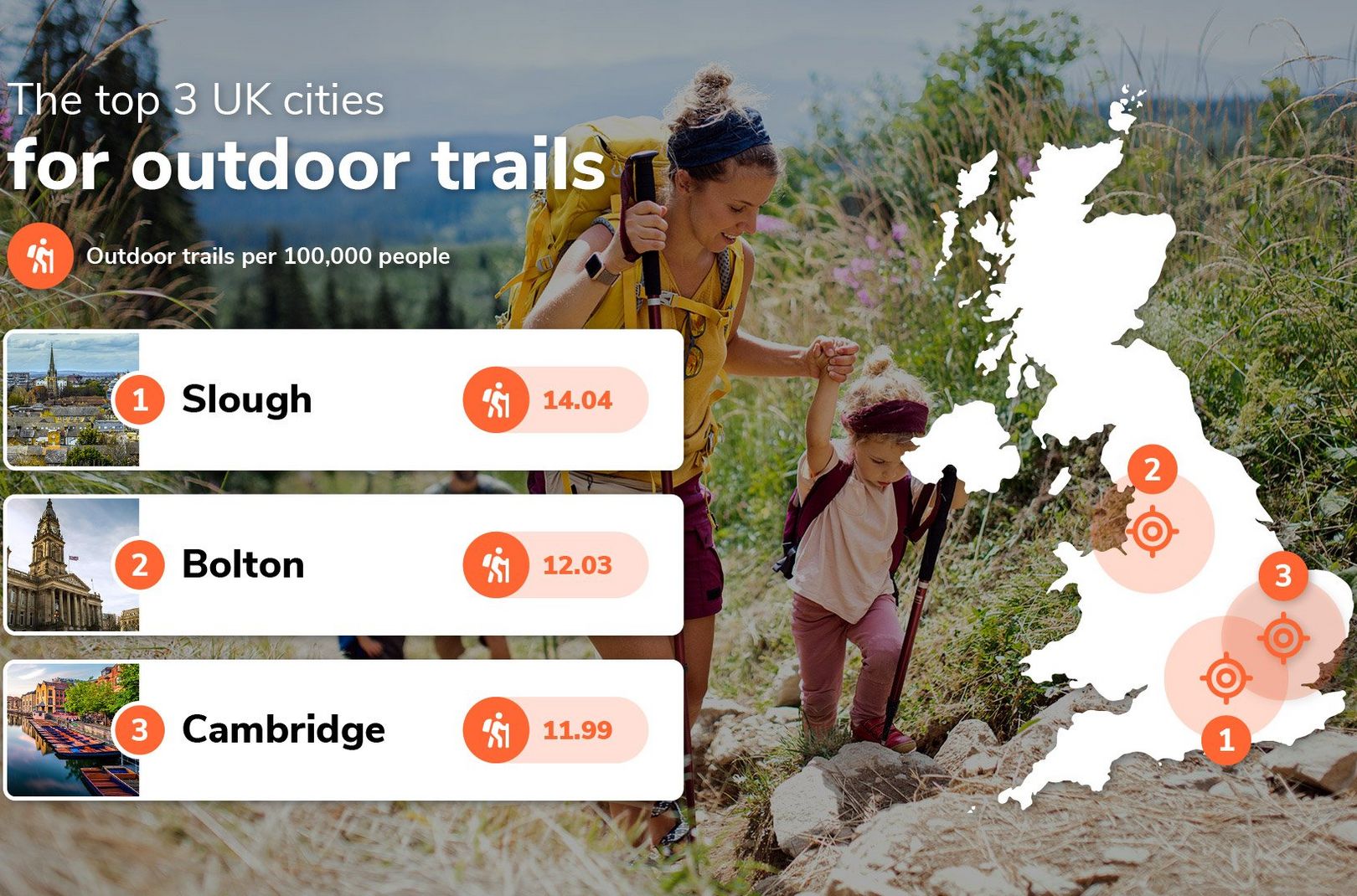 The UK’s top 3 cities for outdoor trails