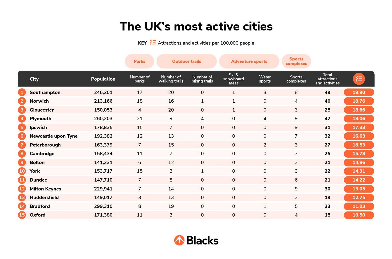 The UK’s most active cities table