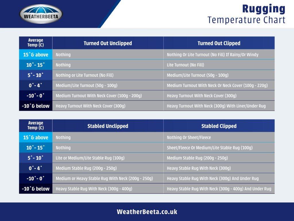 Rugging Temperacture Chart