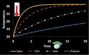 Our Choice in Bit Power: Neue Schule: Salox heating