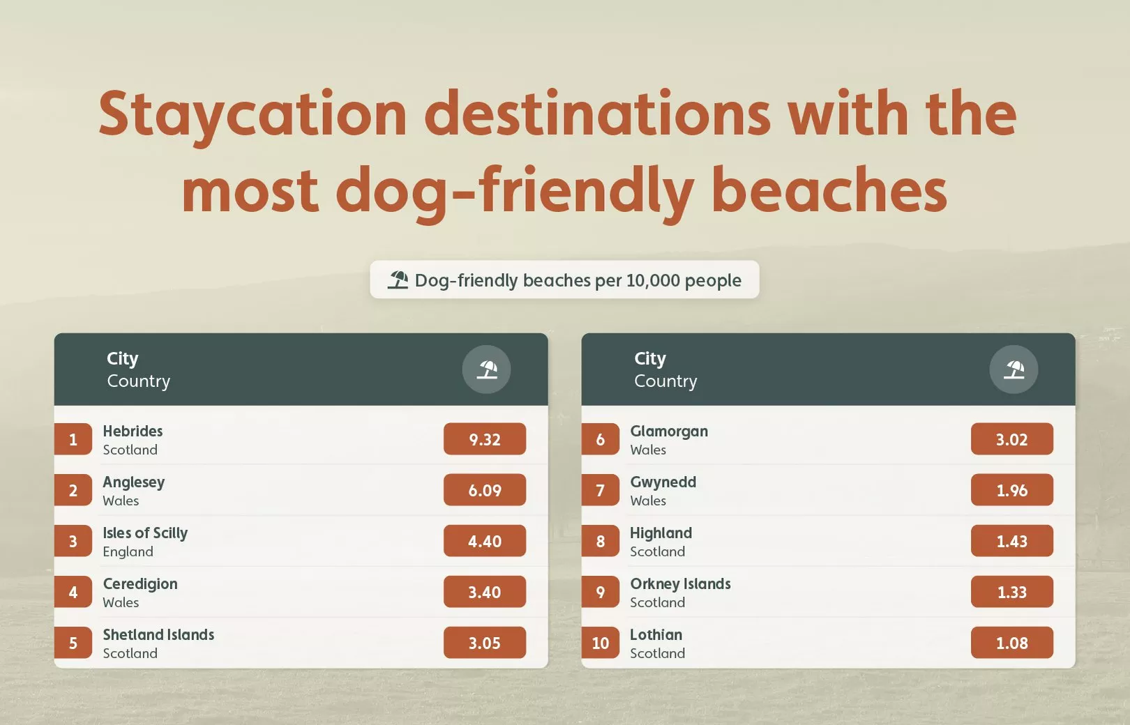 Infographic showing ten staycation destinations with the most dog-friendly beaches in the UK.