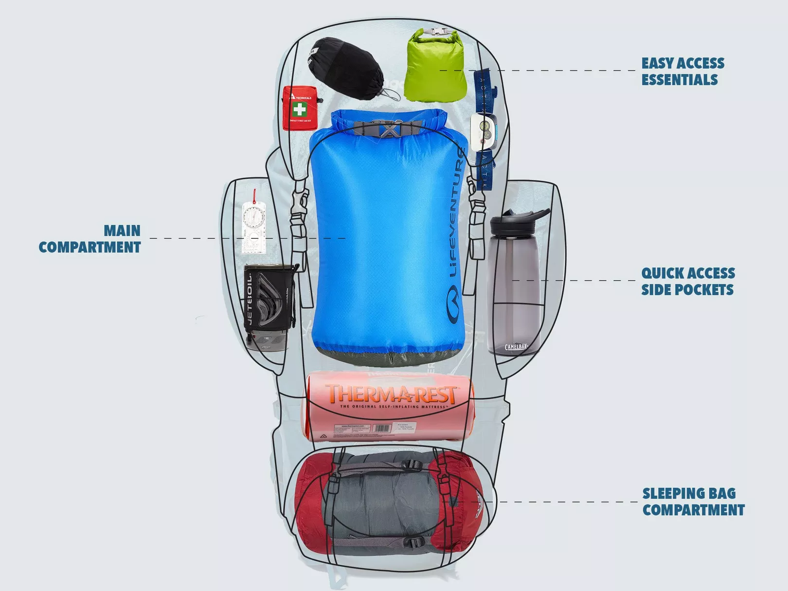 Packing Rucksack Guide
