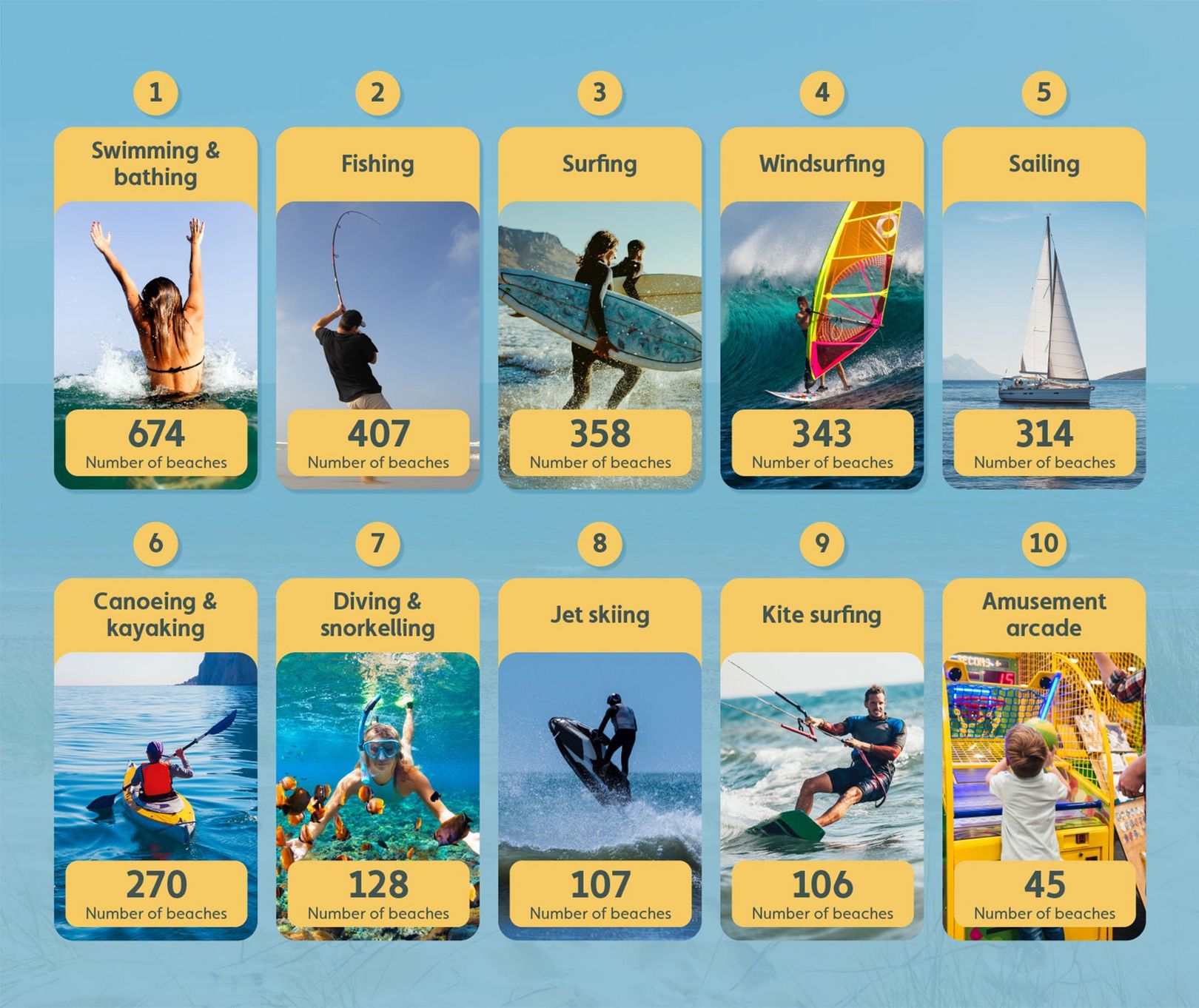 Most common beach activities in England & Wales