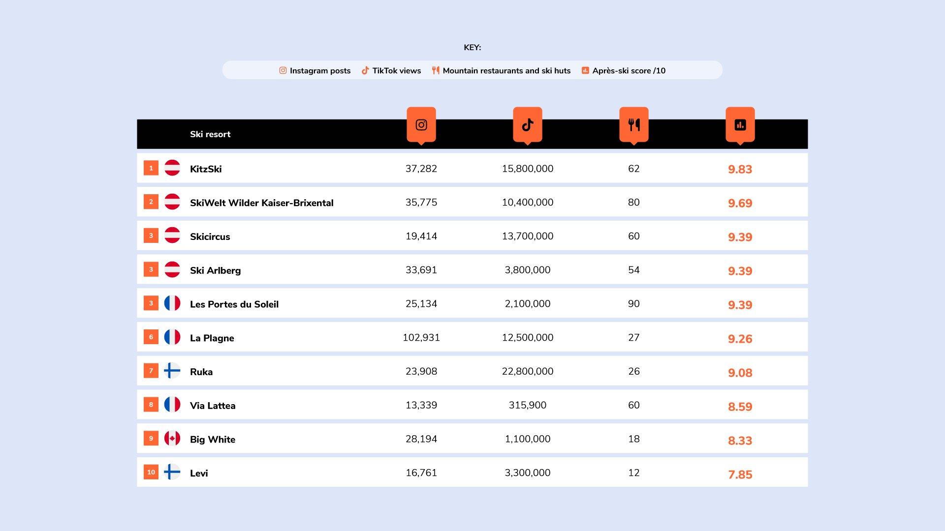 An infographic of the the top 10 most popular ski resorts for après-ski by Blacks Outdoors