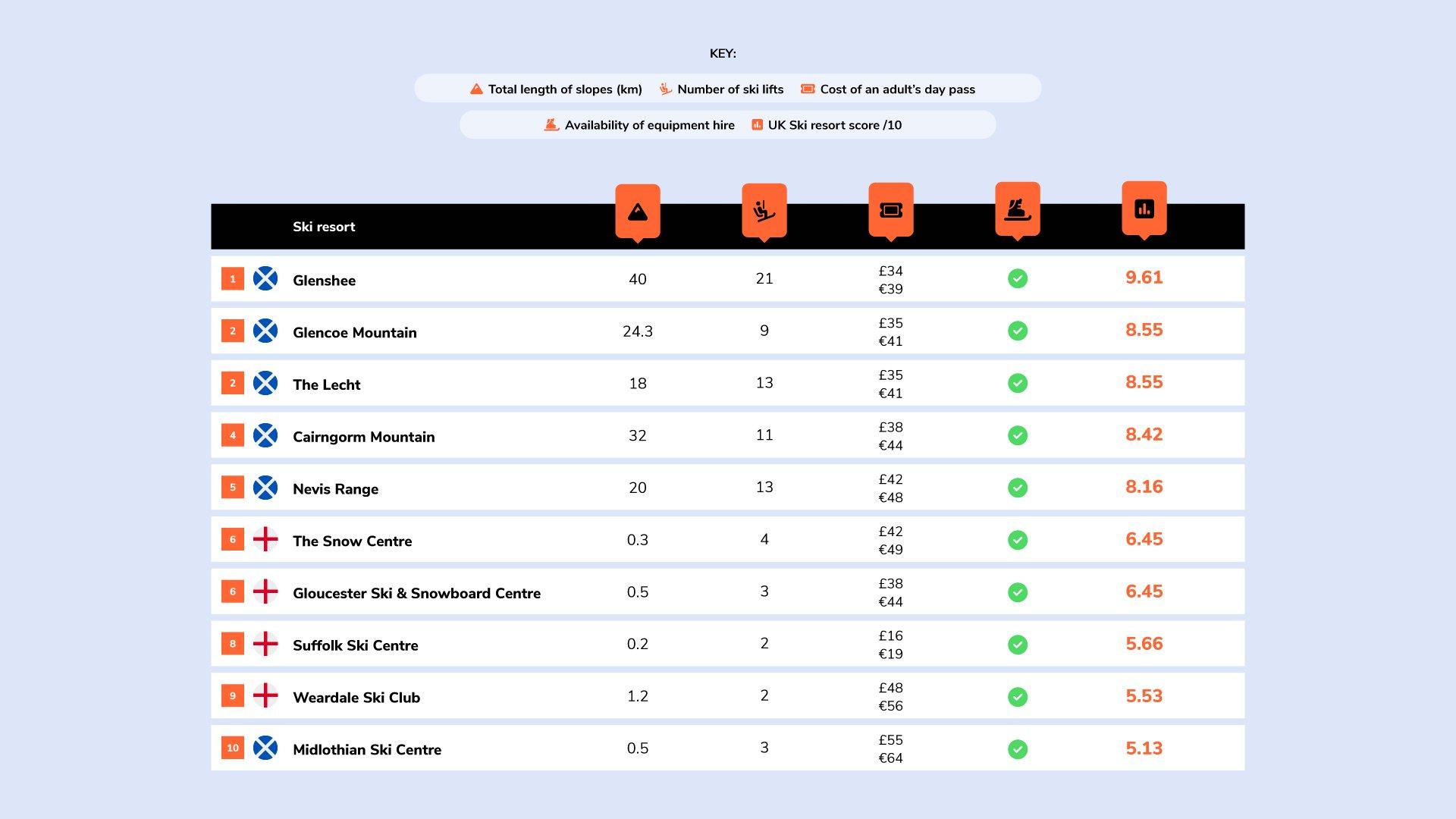An infographic of the the top 10 most popular ski resorts in the UK by Blacks Outdoors