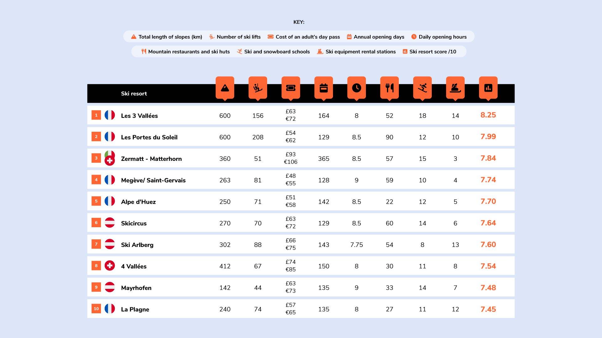 An infographic of top 10 world's best ski resorts by Blacks Outdoors