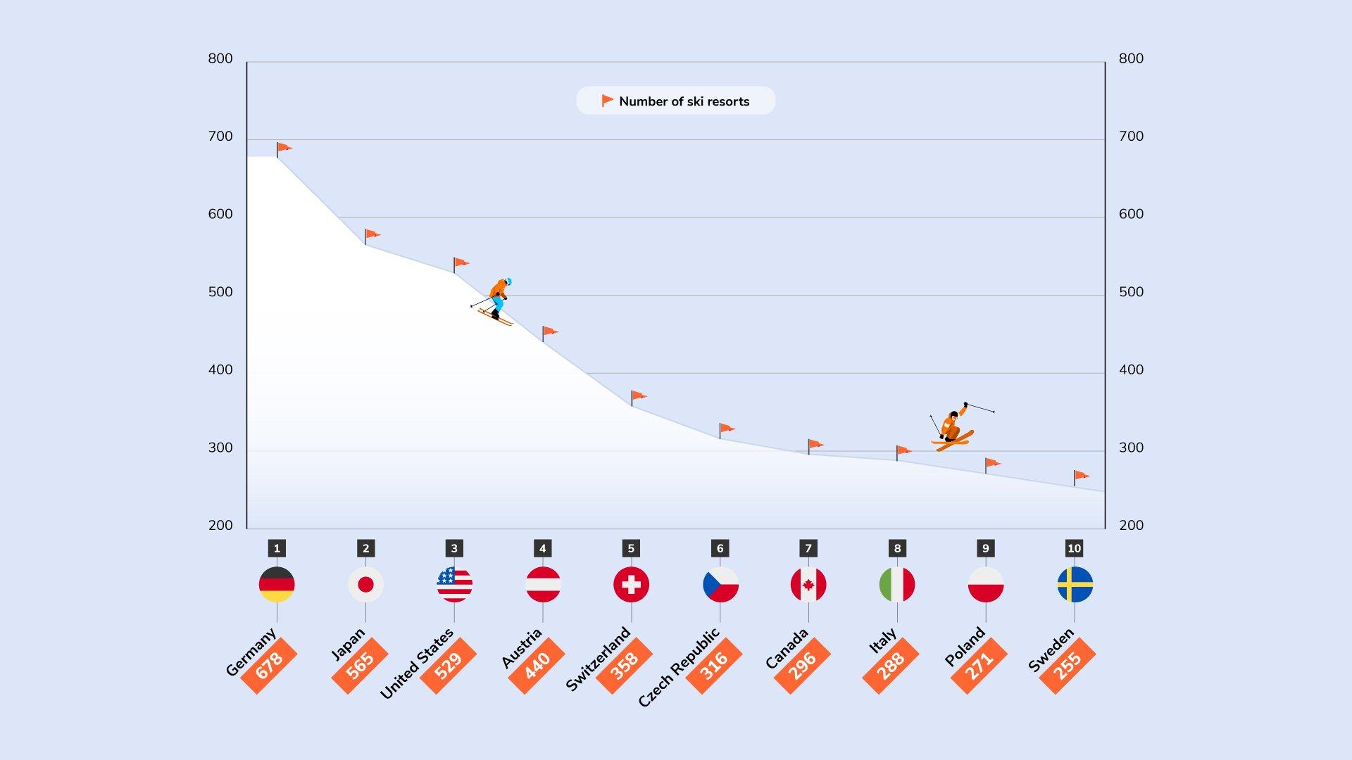 An infographic of the the countries with the most ski resorts by Blacks Outdoors