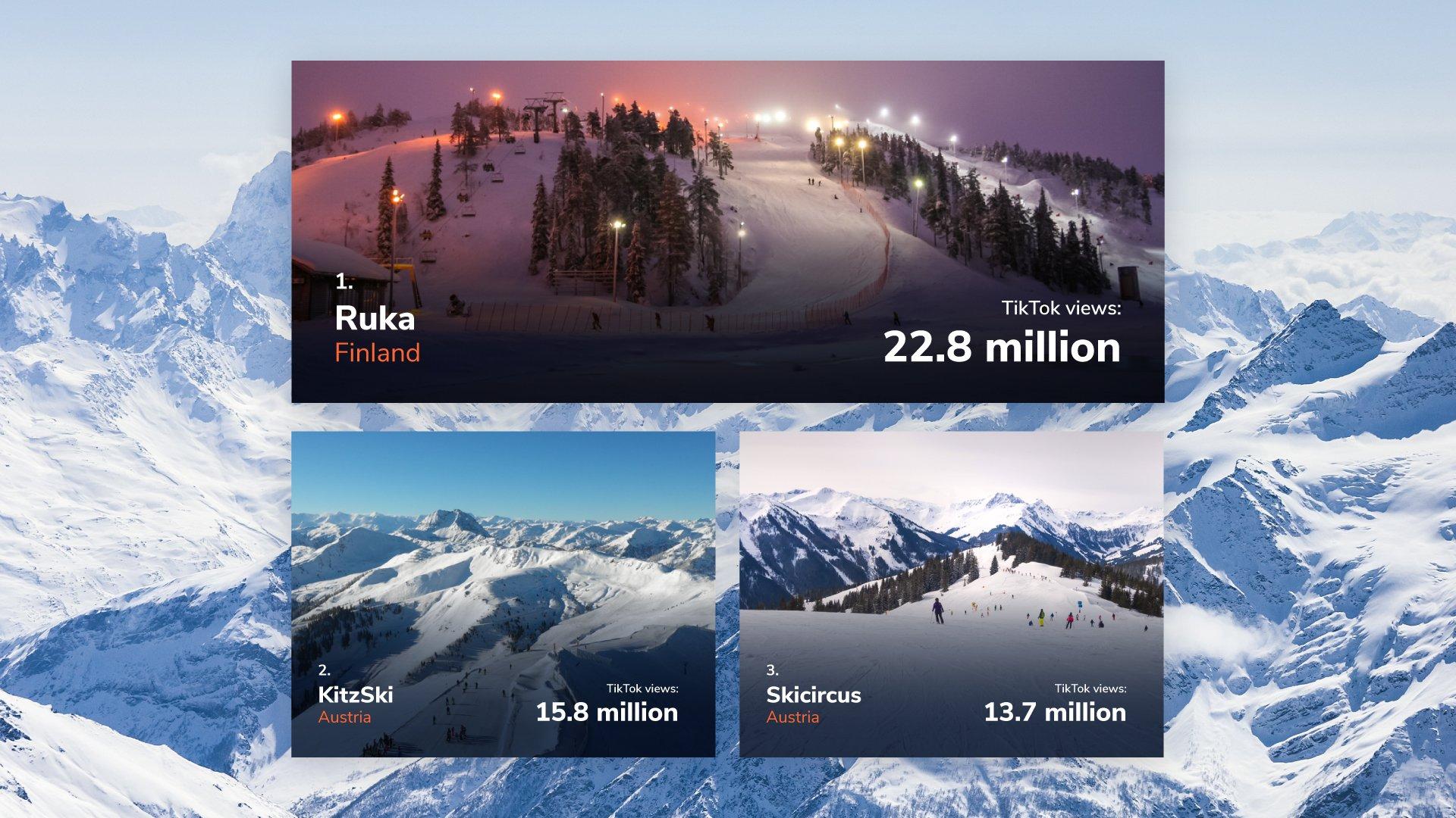 An infographic of the the most popular ski resorts according to TikTok by Blacks Outdoors