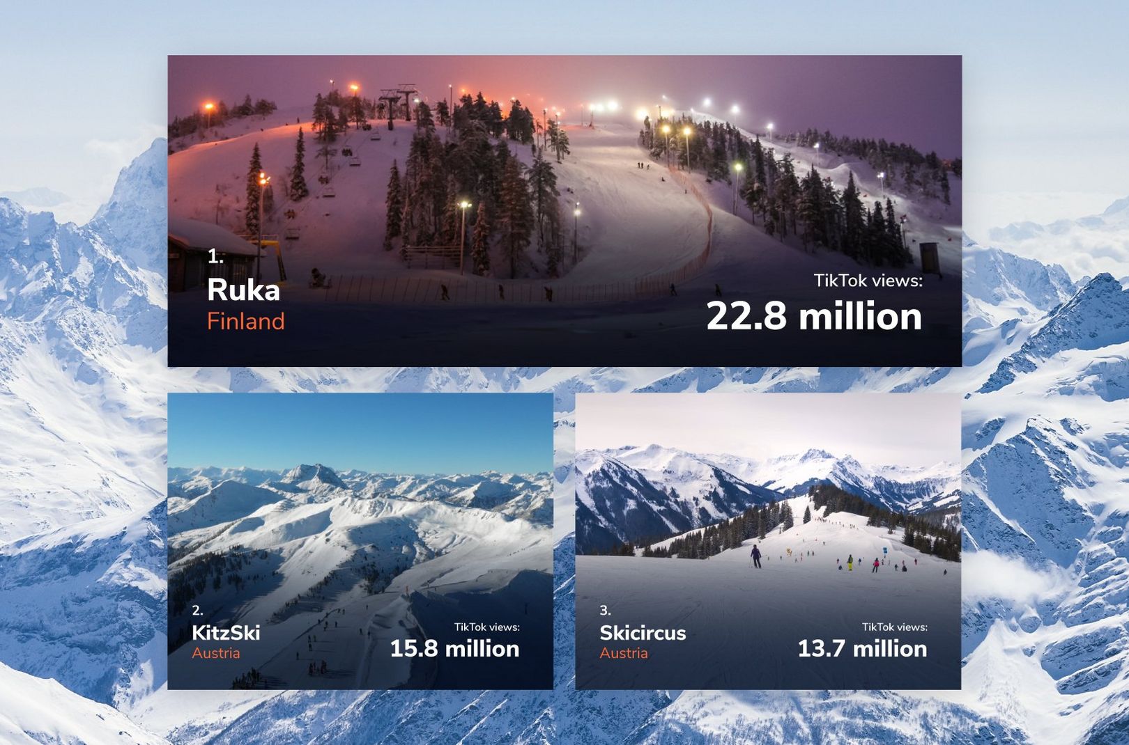 An infographic of the the most popular ski resorts according to TikTok by Blacks Outdoors