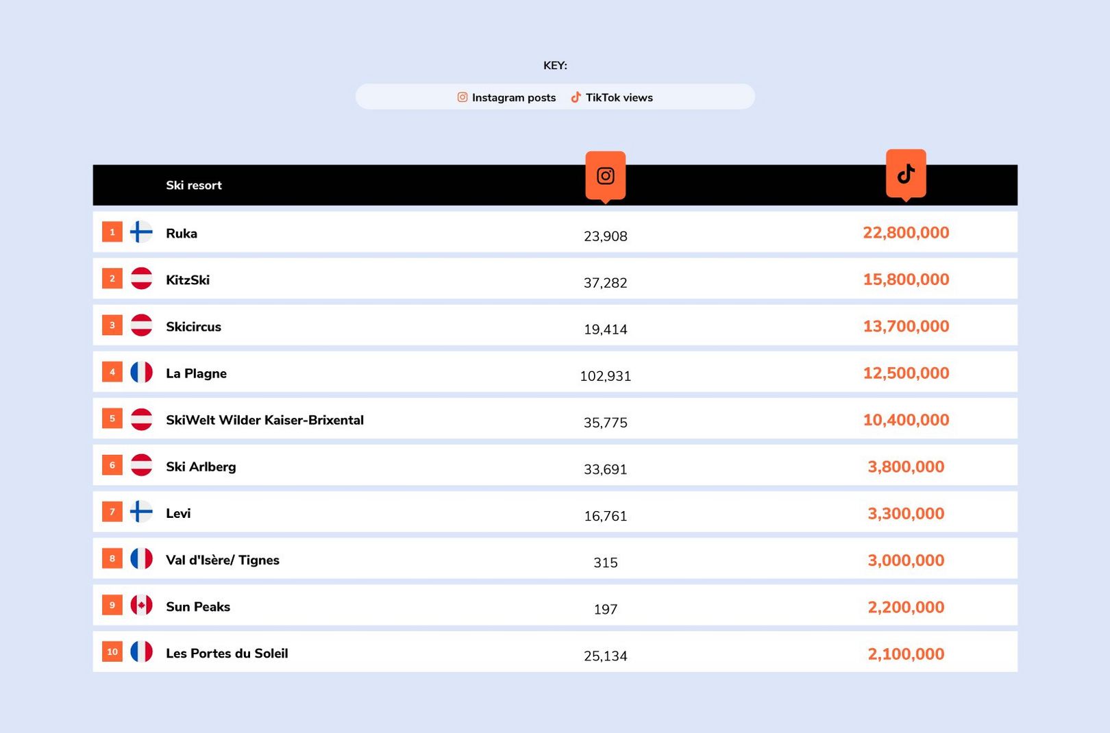 An infographic of the the top 10 most popular ski resorts according to TikTok by Blacks Outdoors