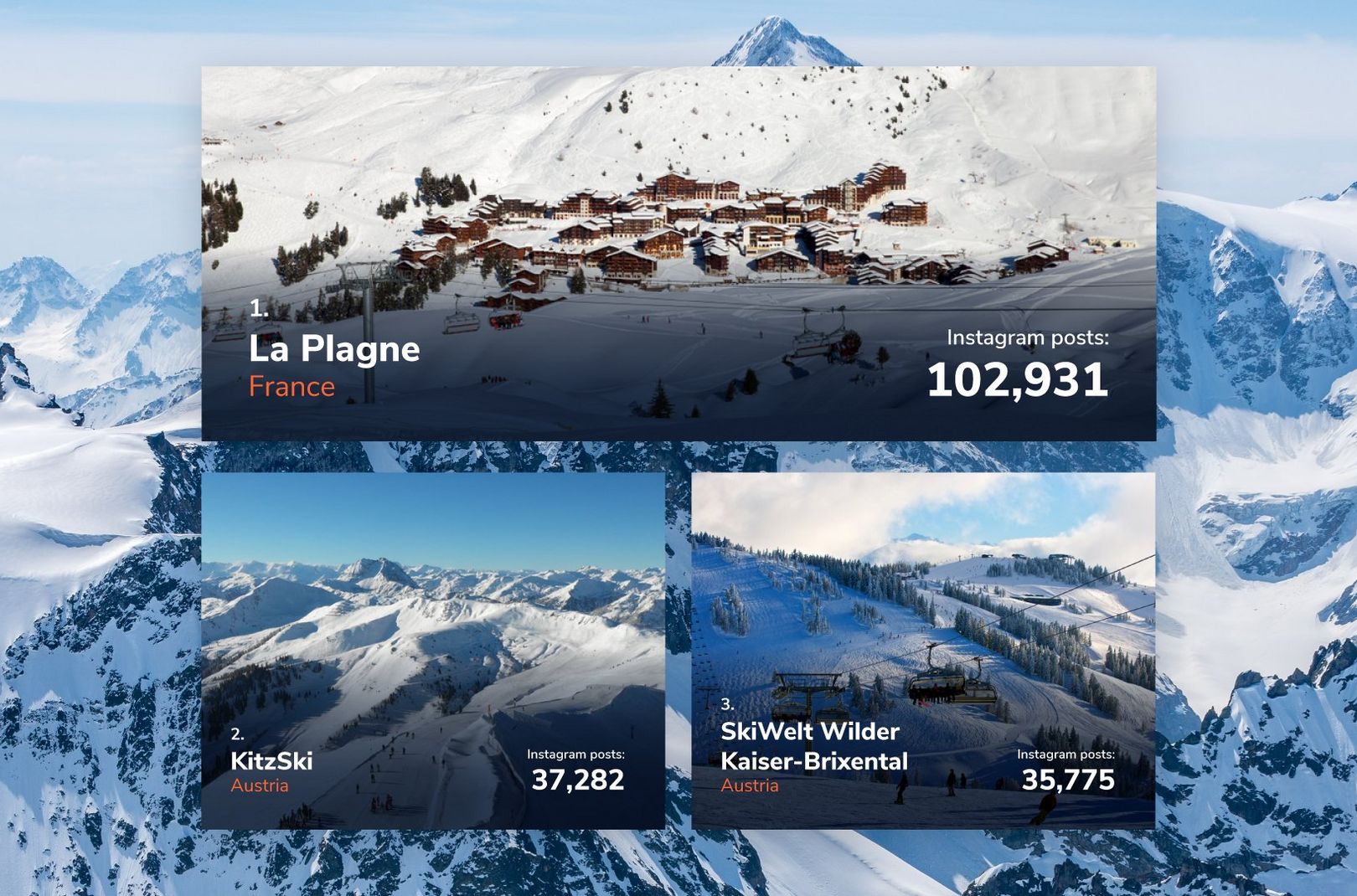 An infographic of the the most popular ski resorts according to Instagram by Blacks Outdoors