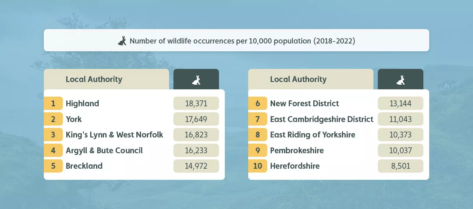 Number of Wildlife Occurrences