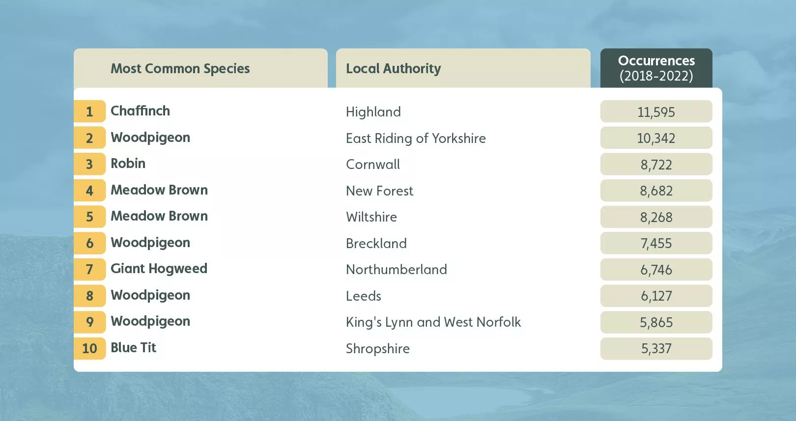 Wildlife Occurrences