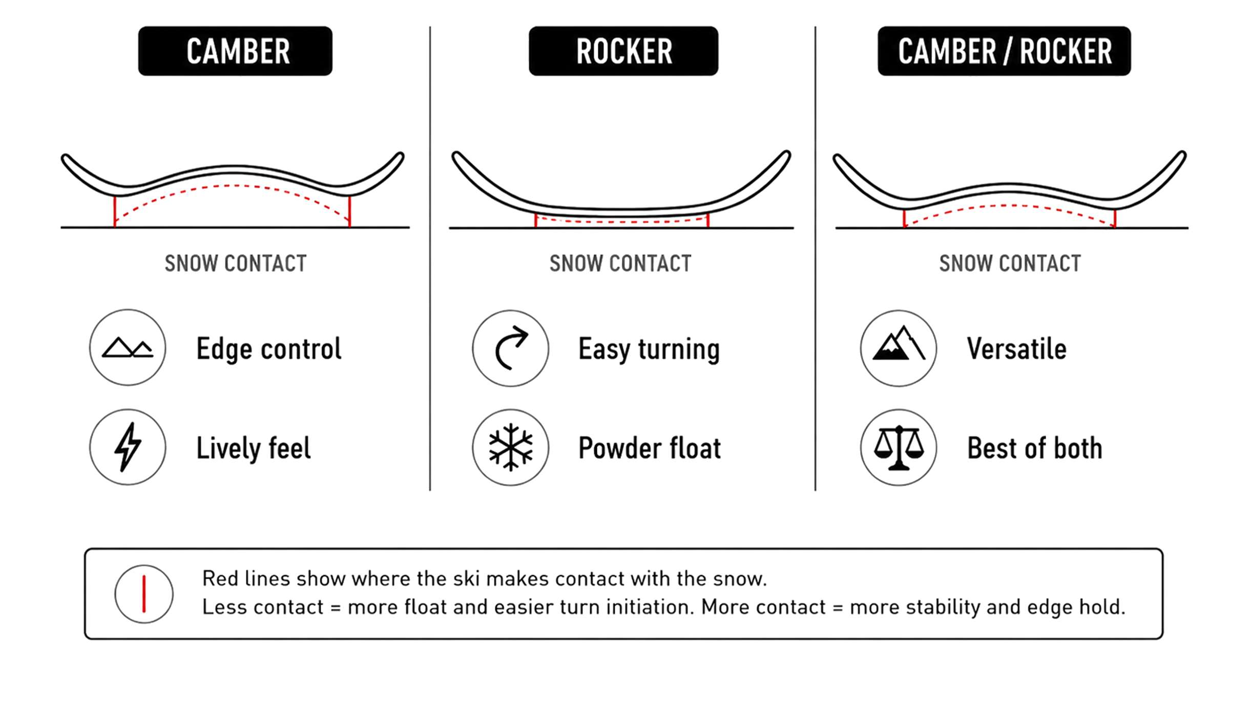 Ski profile diagram showing camber, rocker, and camber rocker blend