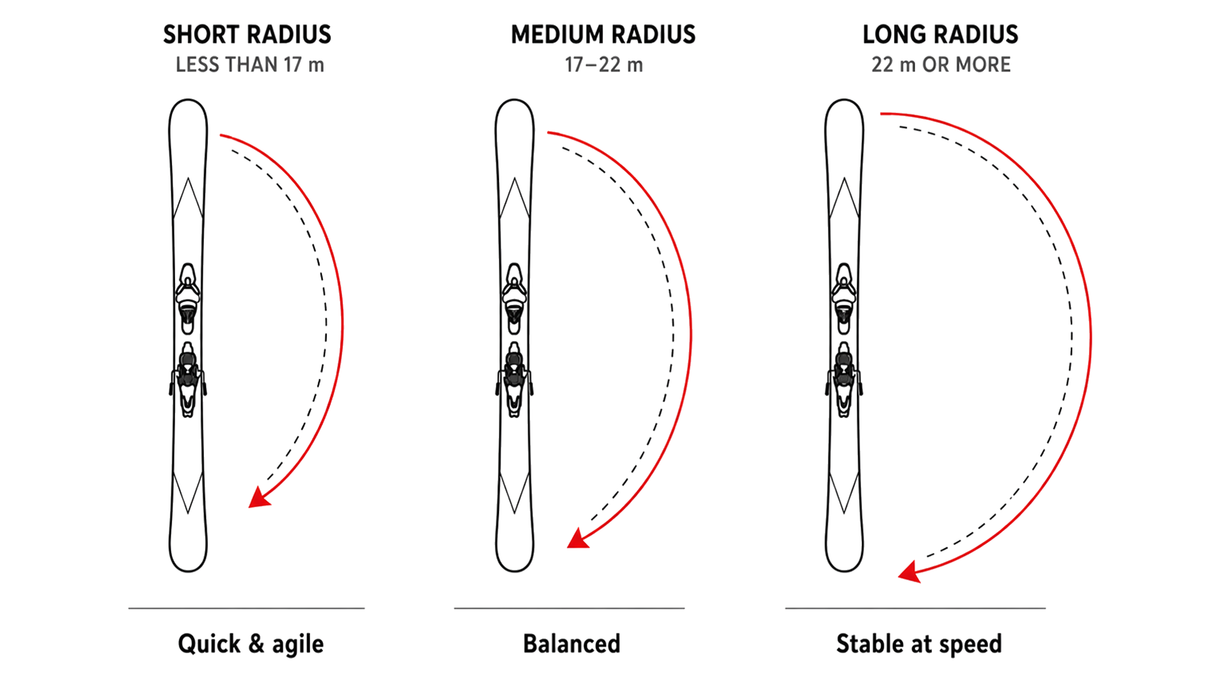 Ski sidecut radius diagram showing short, medium, and long turning radius
