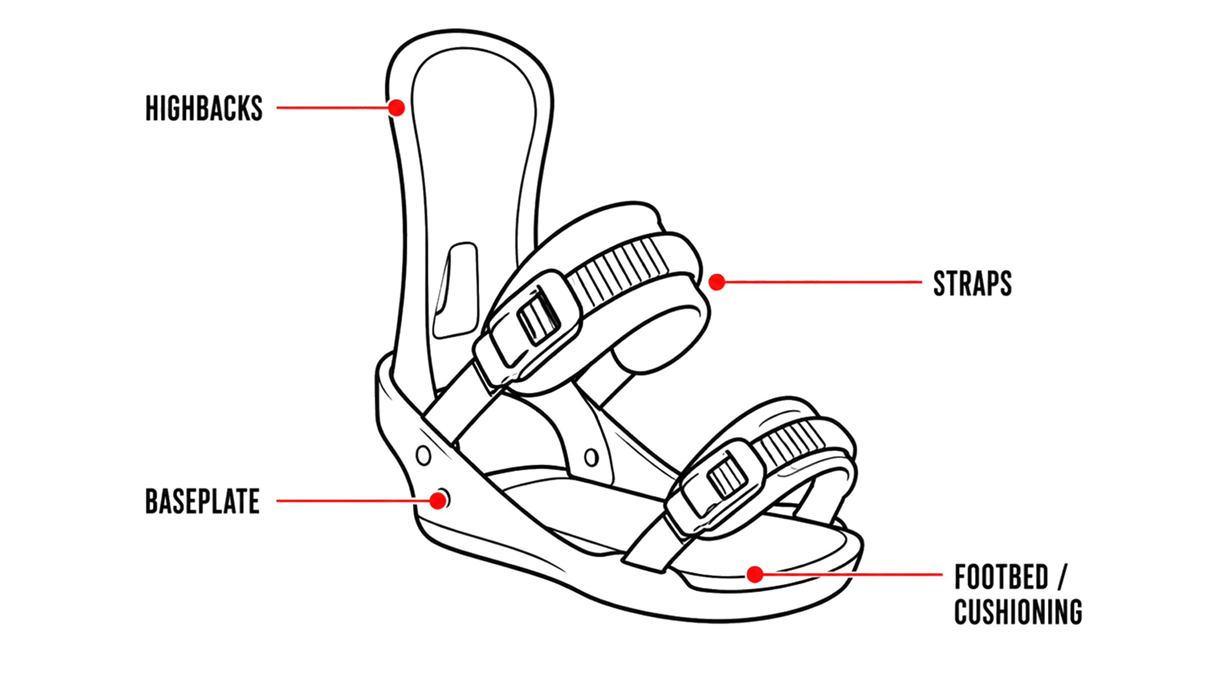 Snowboard binding parts diagram showing highback, baseplate, straps, and footbed cushioning