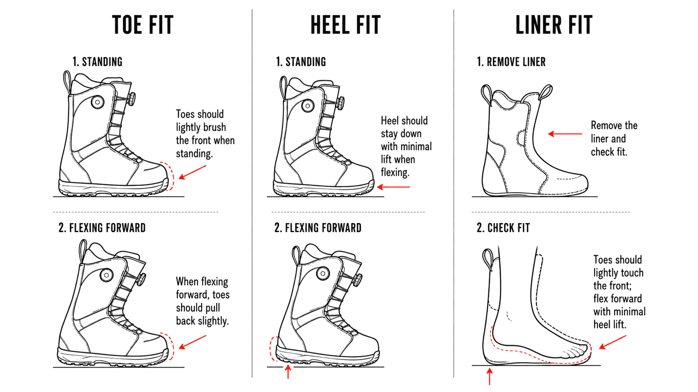 Snowboard boot fit guide showing toe fit, heel fit, and liner fit