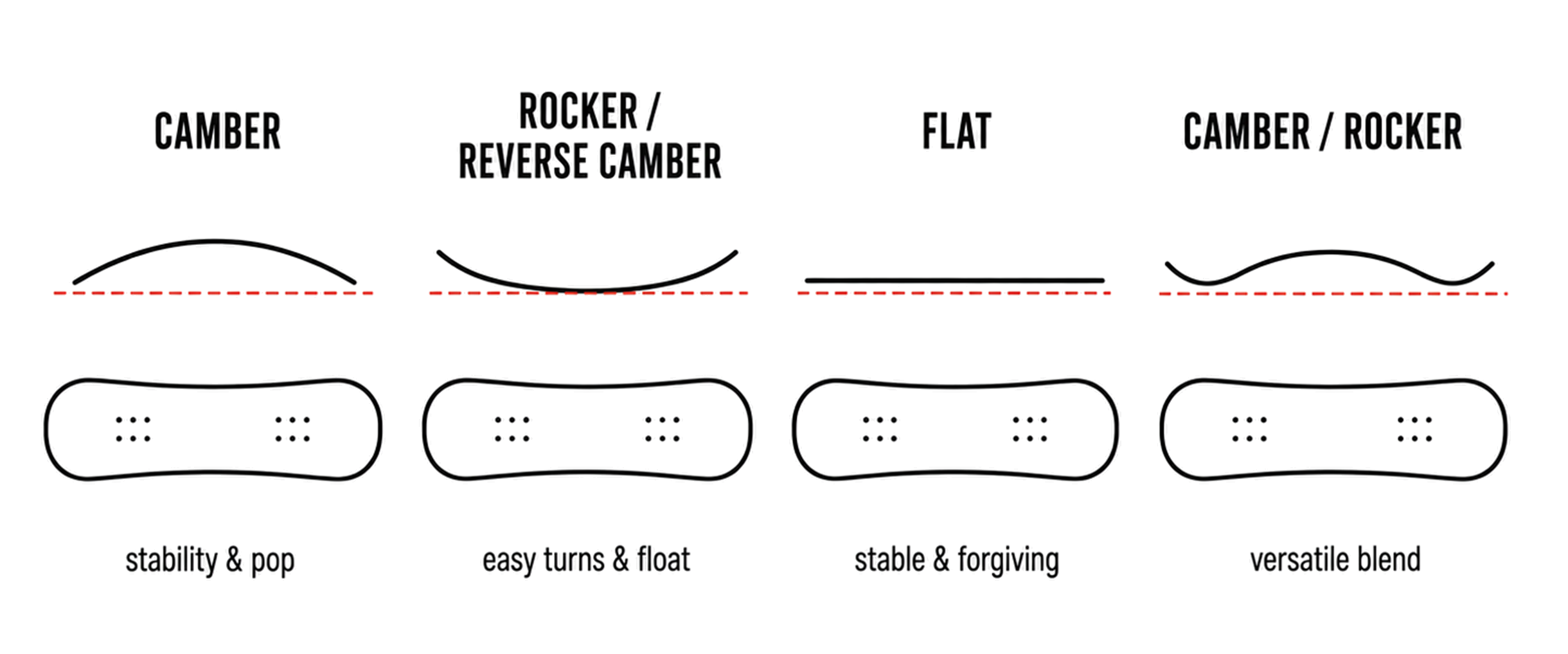 Snowboard profile diagram placeholder