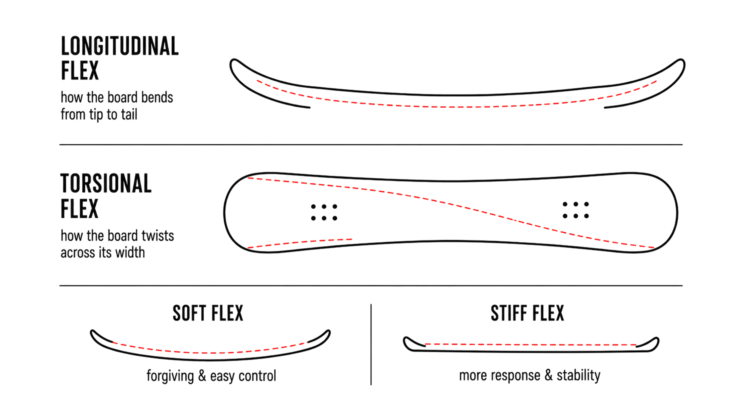 Snowboard flex diagram placeholder