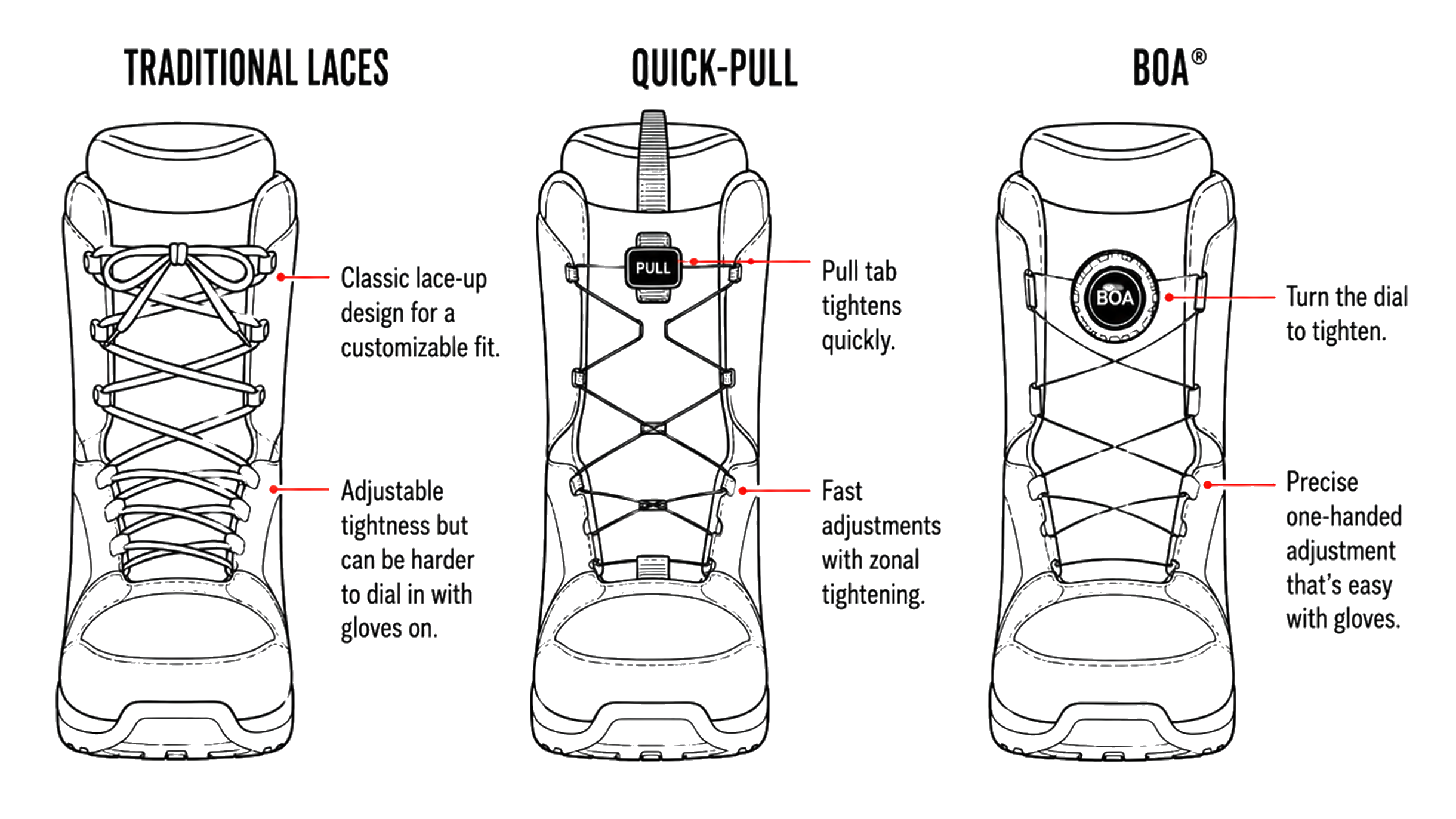 Snowboard boot lacing systems guide showing traditional laces, quick-pull laces, and BOA system
