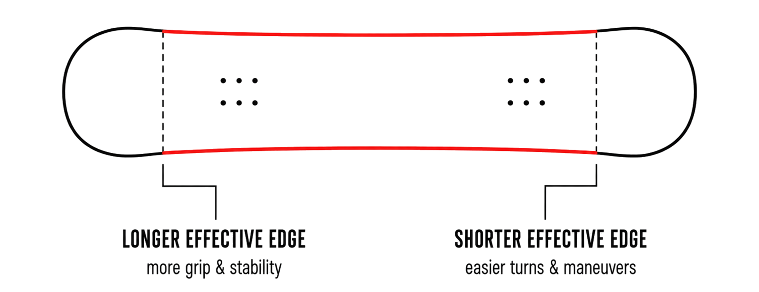 Snowboard effective edge diagram placeholder