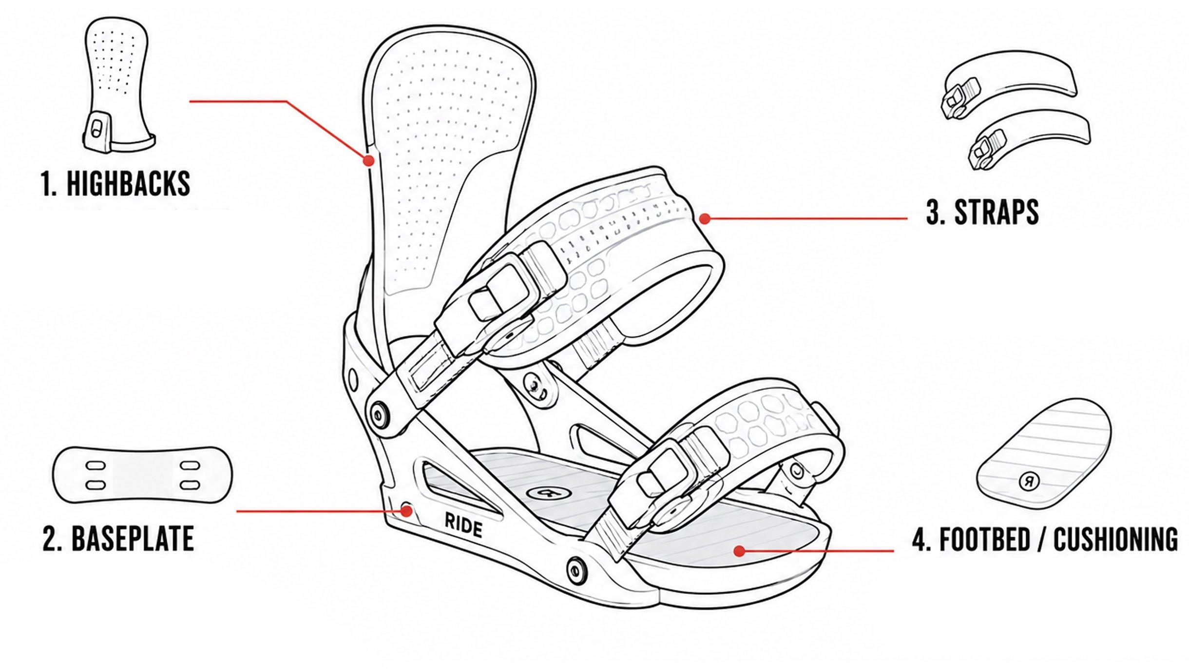 Snowboard binding component diagram showing highbacks, baseplate, straps, and footbed cushioning