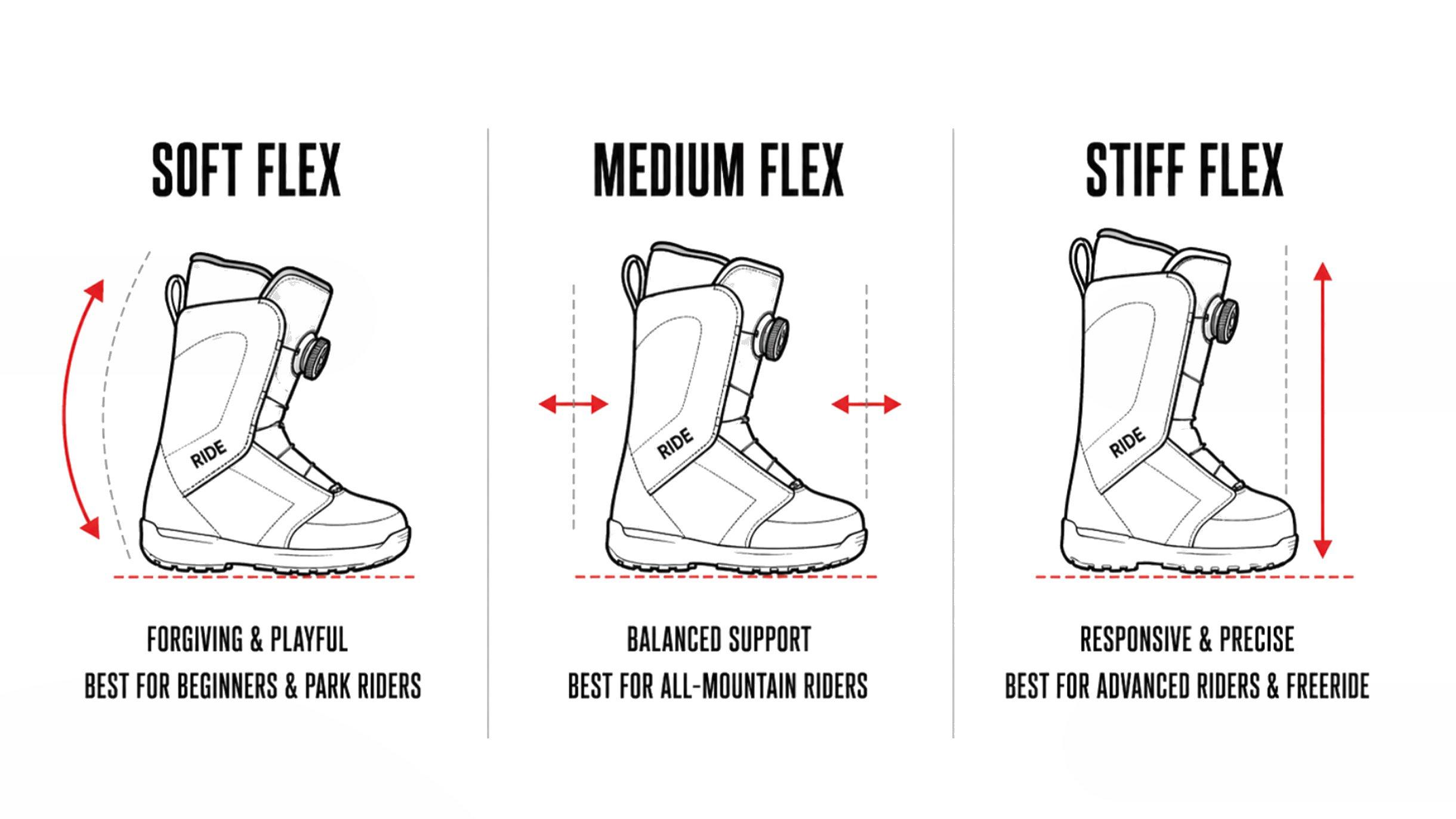 Snowboard boot flex diagram showing soft, medium, and stiff flex by riding style