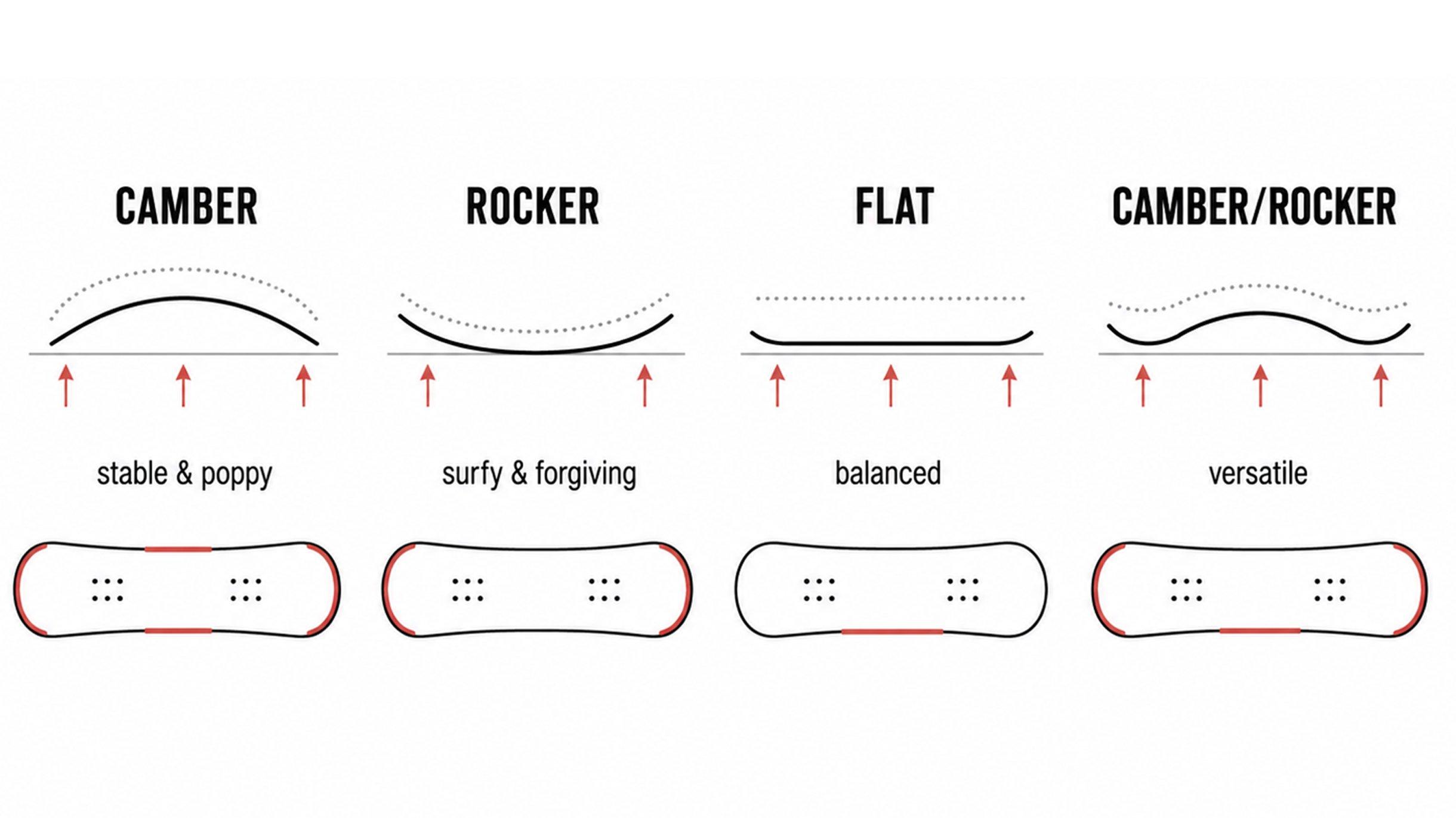 Snowboard profile diagram showing camber, rocker, flat, and camber rocker profiles