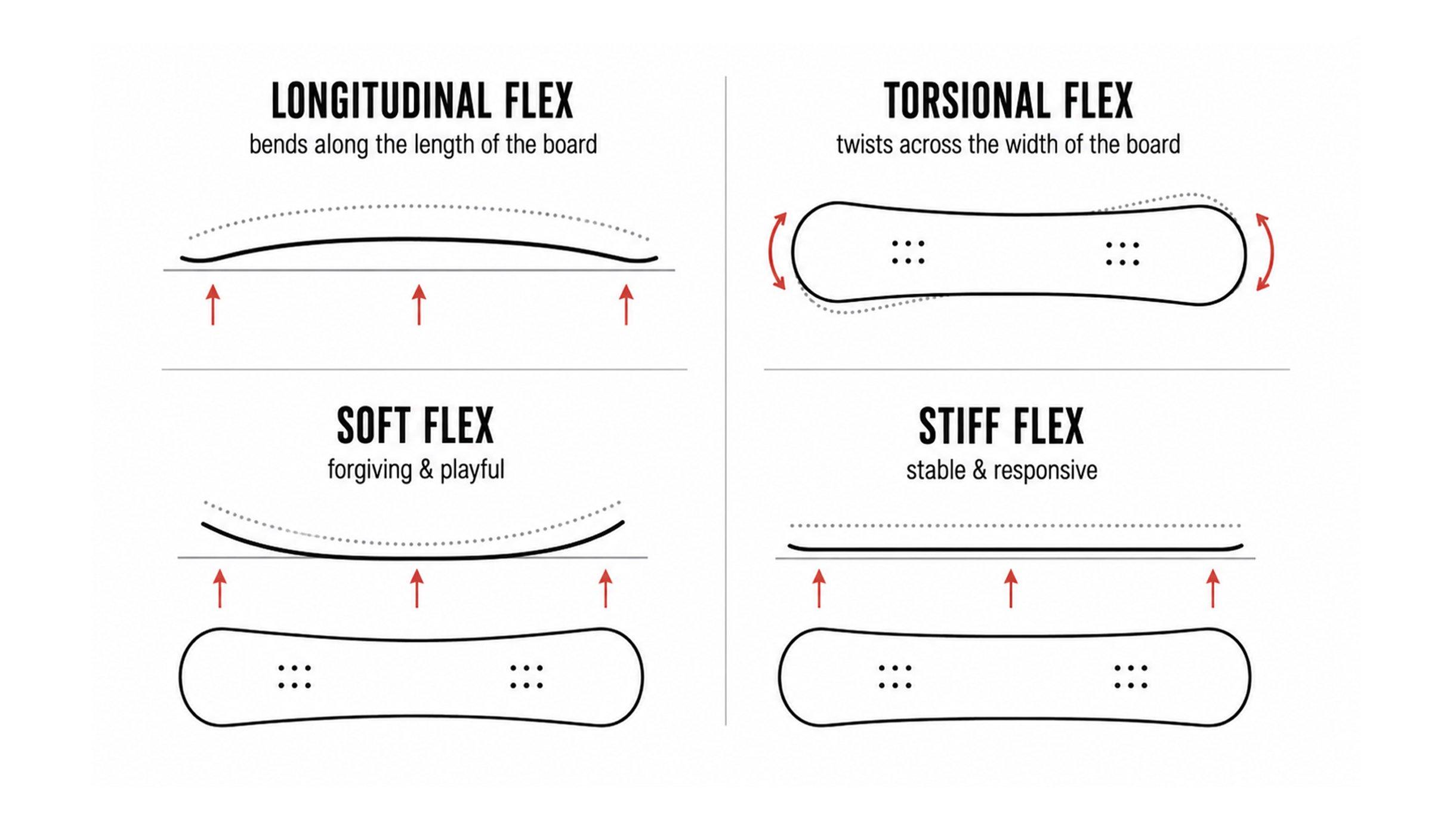 Snowboard flex diagram showing longitudinal flex, torsional flex, soft flex, and stiff flex