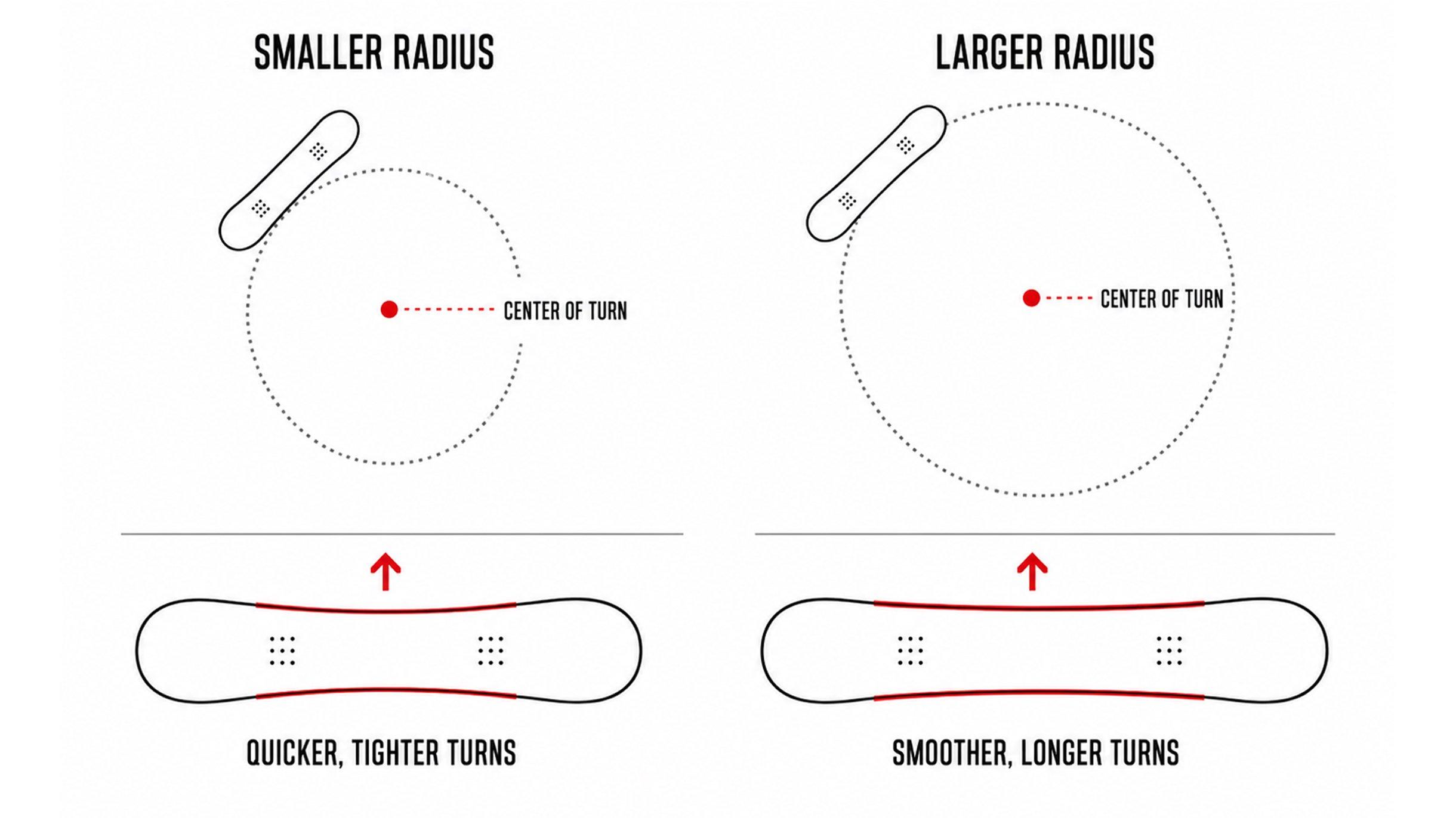 Snowboard sidecut radius diagram showing smaller and larger turn radius