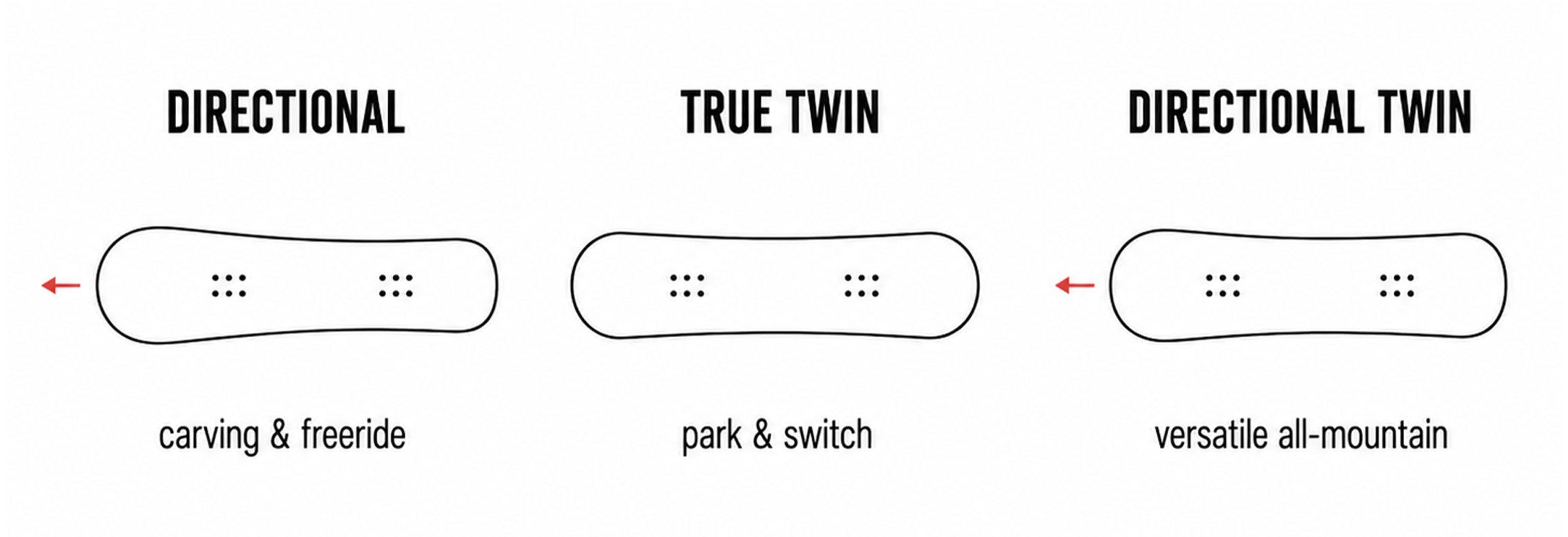 Snowboard shape diagram showing directional, true twin, and directional twin boards