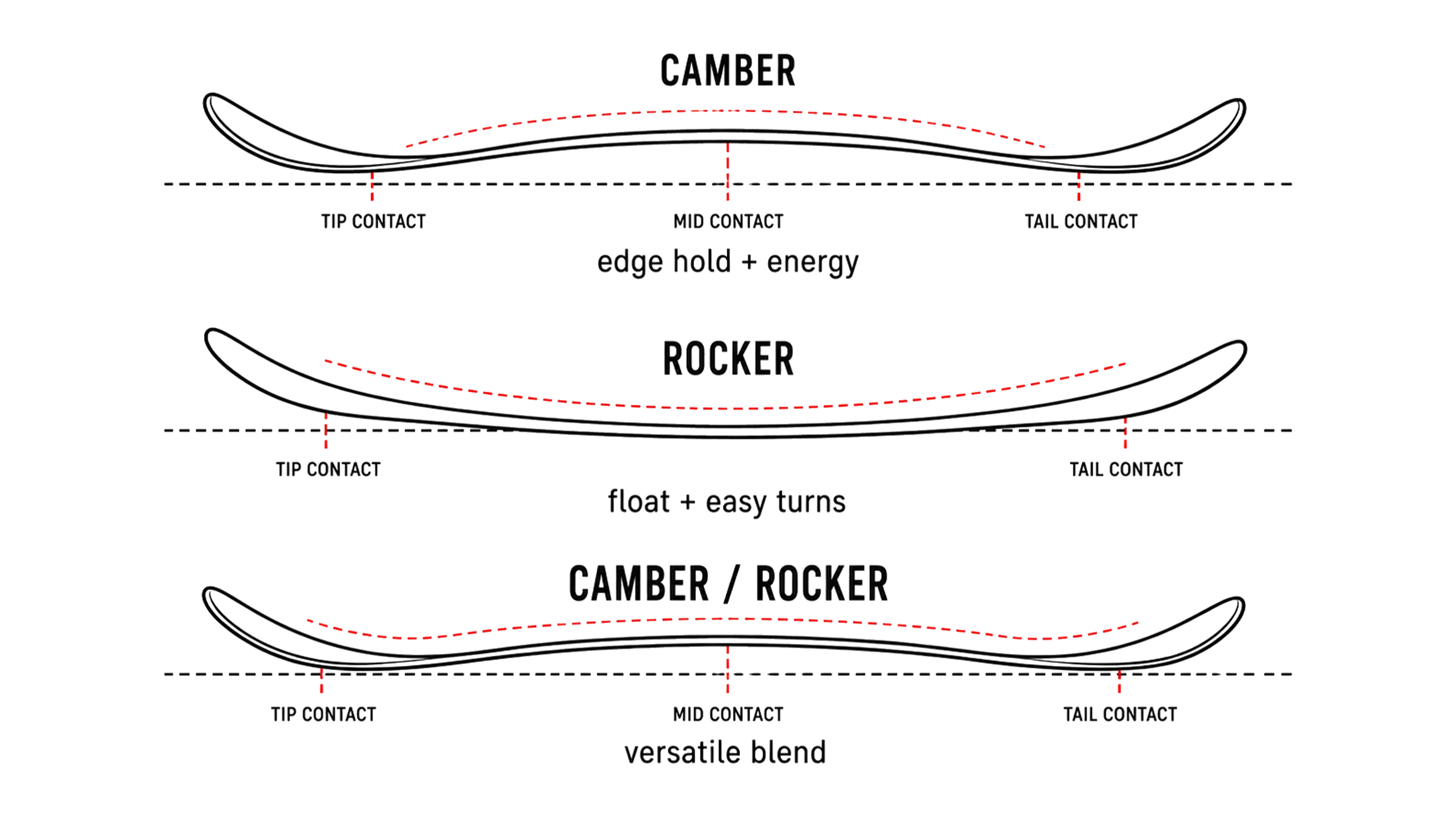 Ski profile diagram showing camber, rocker, and camber rocker blend