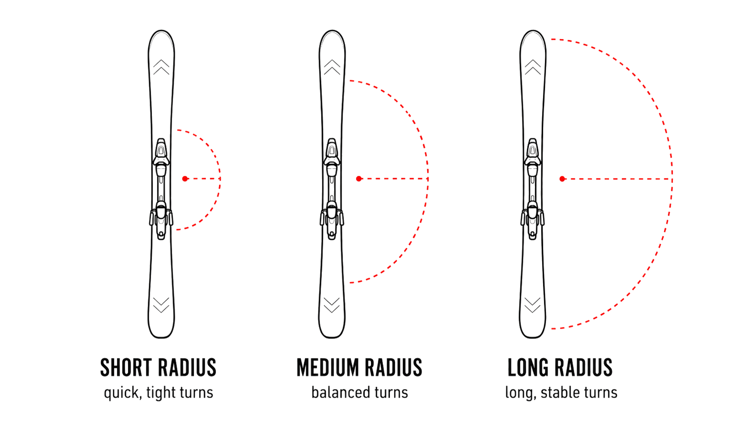 Ski sidecut radius diagram showing short, medium, and long turning radius