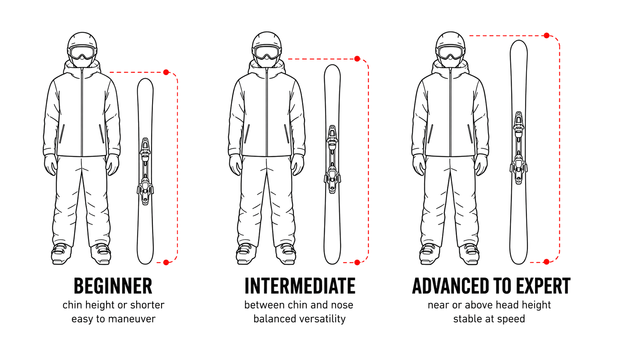 Ski sizing diagram showing beginner, intermediate, and advanced ski length recommendations